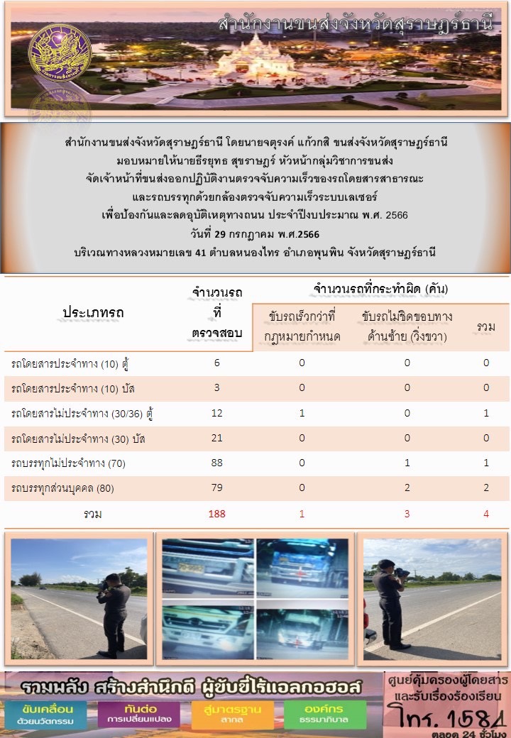 สำนักงานขนส่งจังหวัดสุราษฎร์ธานี โดยนายจตุรงค์ แก้วกสิ ขนส่งจังหวัดสุราษฎร์ธานี
มอบหมายให้นายธีรยุทธ สุขราษฎร์ หัวหน้ากลุ่มวิชาการขนส่ง
จัดเจ้าหน้าที่ขนส่งออกปฏิบัติงานตรวจจับความเร็วของรถโดยสารสาธารณะ
และรถบรรทุกด้วยกล้องตรวจจับความเร็วระบบเลเซอร์
เพื่อป้องกันและลดอุบัติเหตุทางถนน ประจำปีงบประมาณ พ.ศ. 2566
วันที่ 29 กรกฎาคม พ.ศ.2566
บริเวณทางหลวงหมายเลข 41 ตำบลหนองไทร อำเภอพุนพิน จังหวัดสุราษฎร์ธานี
