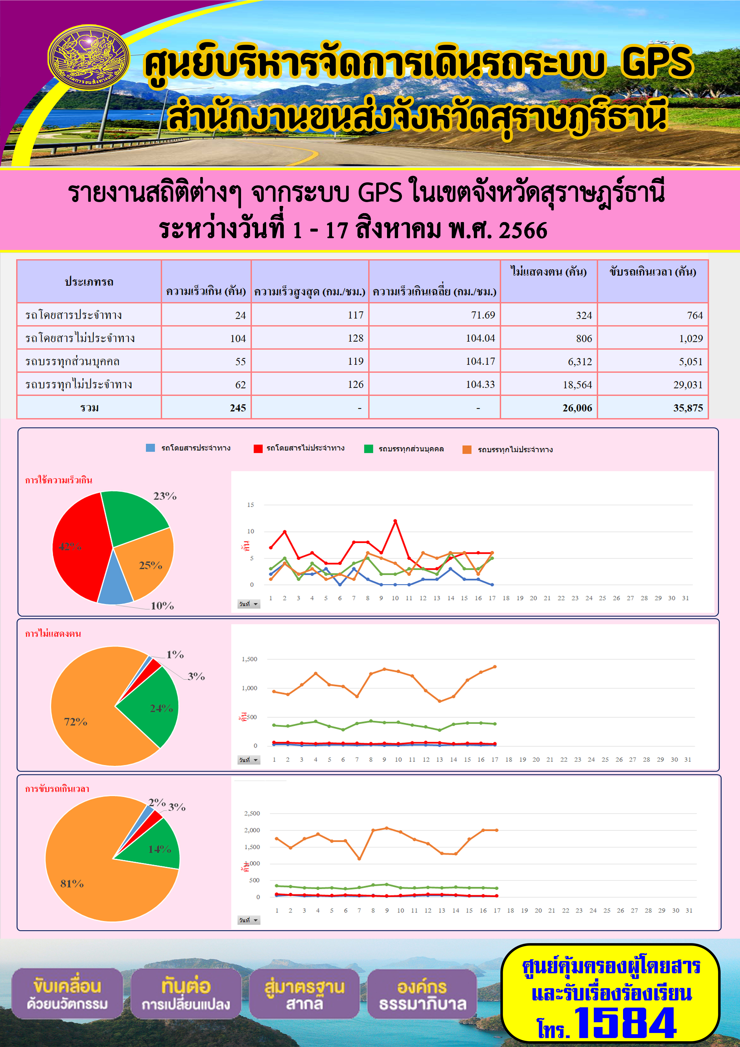 รายงานสถิติต่างๆ จากระบบ GPS ในเขตจังหวัดสุราษฎร์ธานี ระหว่างวันที่ 1-17 สิงหาคม 2566