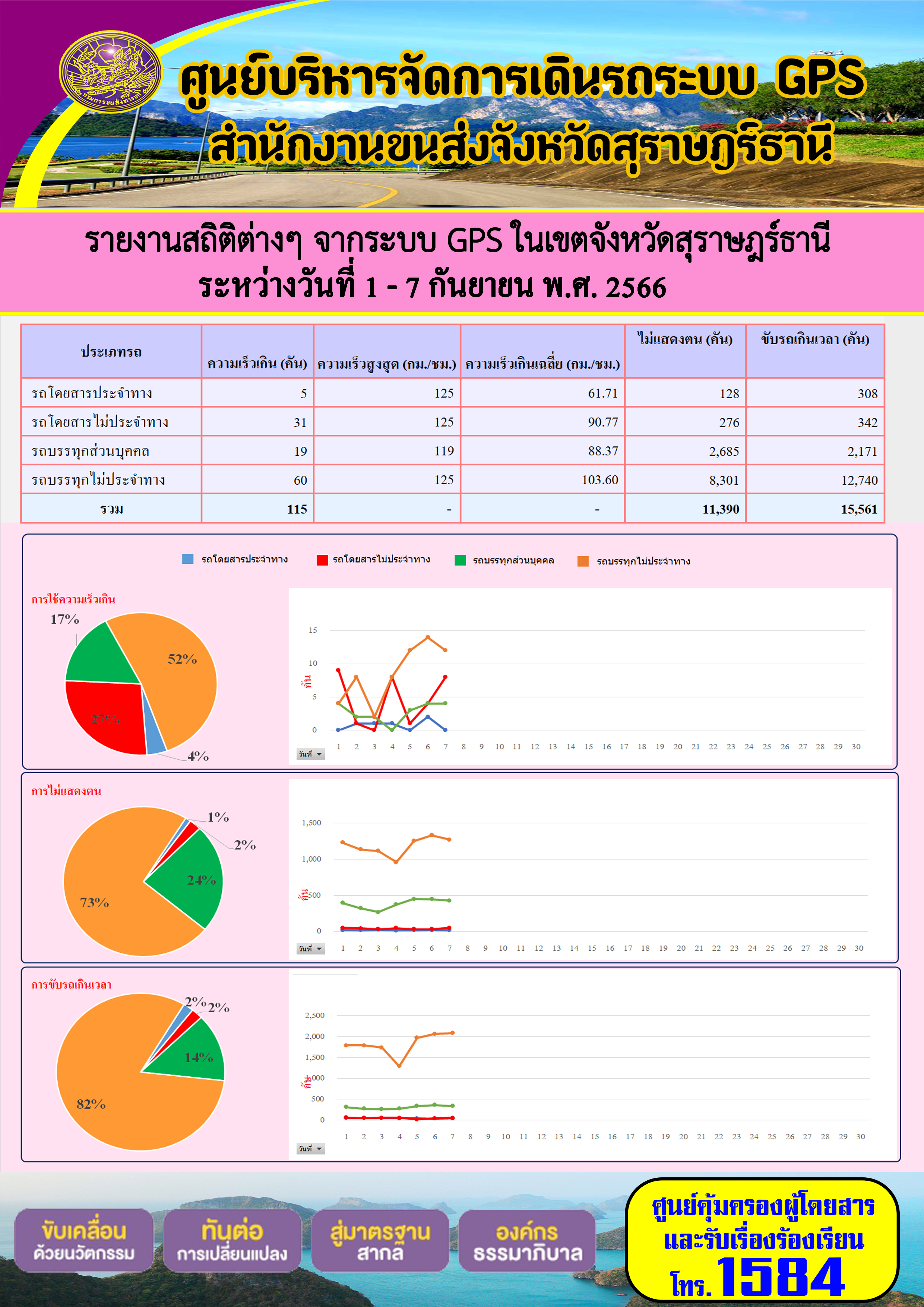 รายงานสถิติต่างๆ จากระบบ GPS ในเขตจังหวัดสุราษฎร์ธานี
ระหว่างวันที่ 1 - 7 กันยายน พ.ศ. 2566