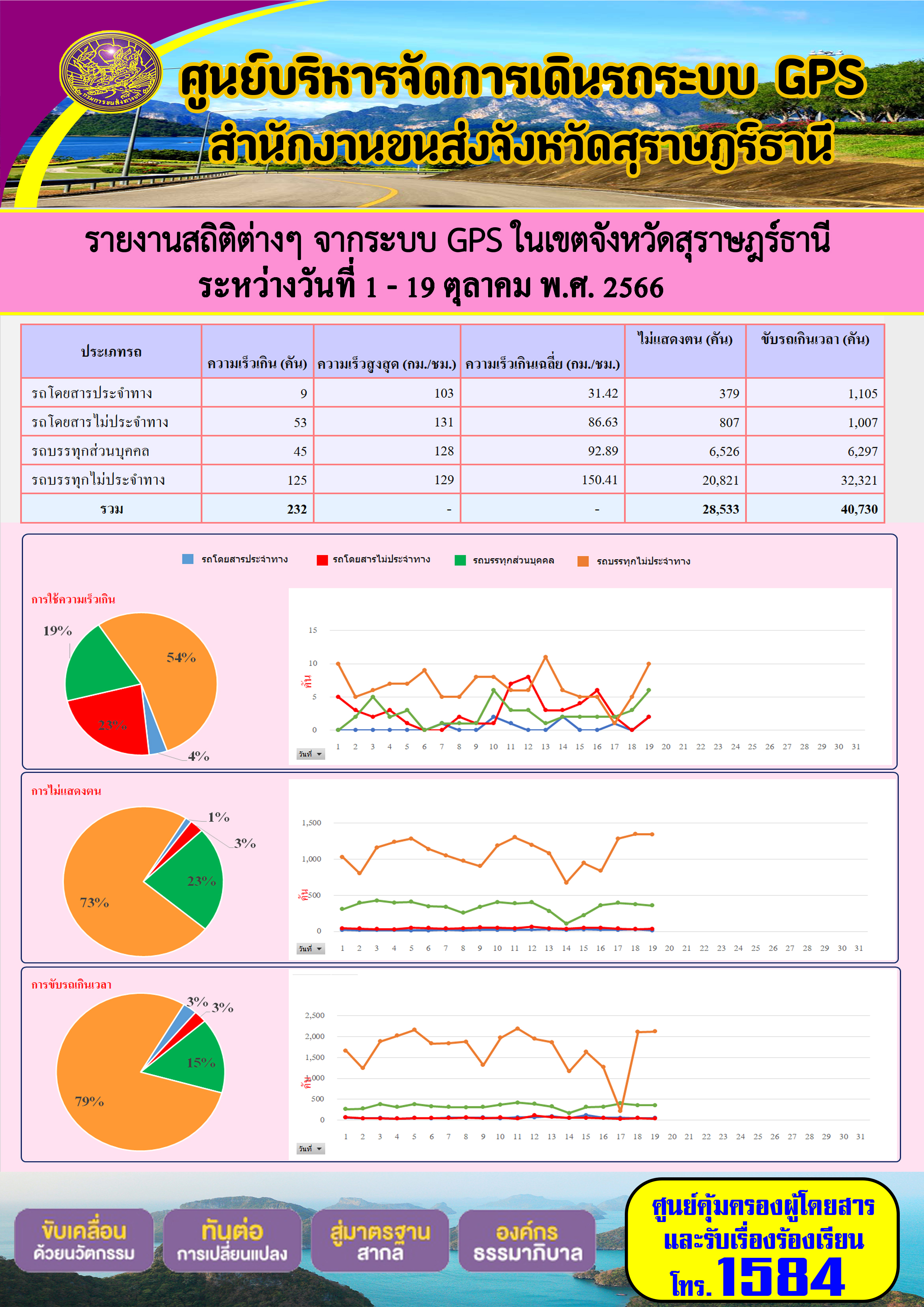 รายงานสถิติต่างๆ จากระบบ GPS ในเขตจังหวัดสุราษฏร์ธานี ระหว่างวันที่ 1 - 19 ตุลาคม พ.ศ. 2566