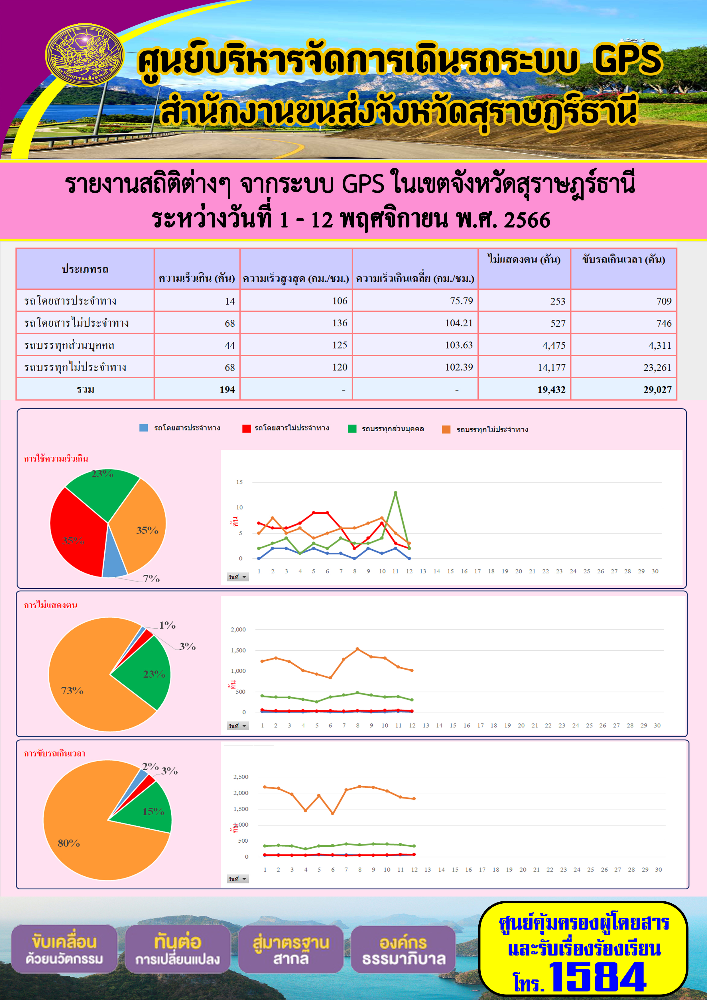 รายงานสถิติต่างๆ จากระบบ GPS ในเขตจังหวัดสุราษฏร์ธานี ระหว่างวันที่ 1 - 12 พฤศจิกายน พ.ศ. 2566