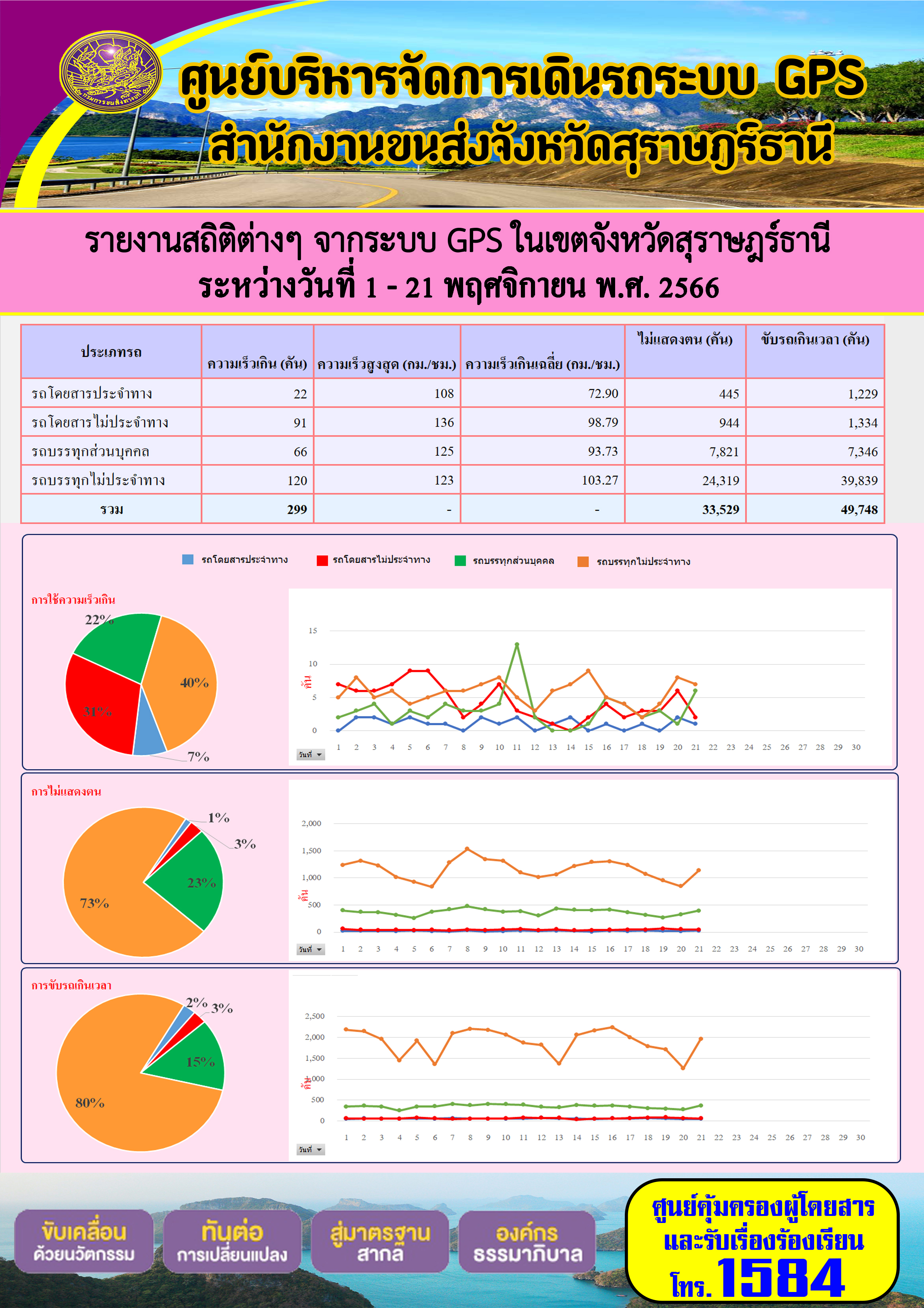 รายงานสถิติต่างๆ จากระบบ GPS ในเขตจังหวัดสุราษฏร์ธานี ระหว่างวันที่ 1 - 21 พฤศจิกายน พ.ศ. 2566