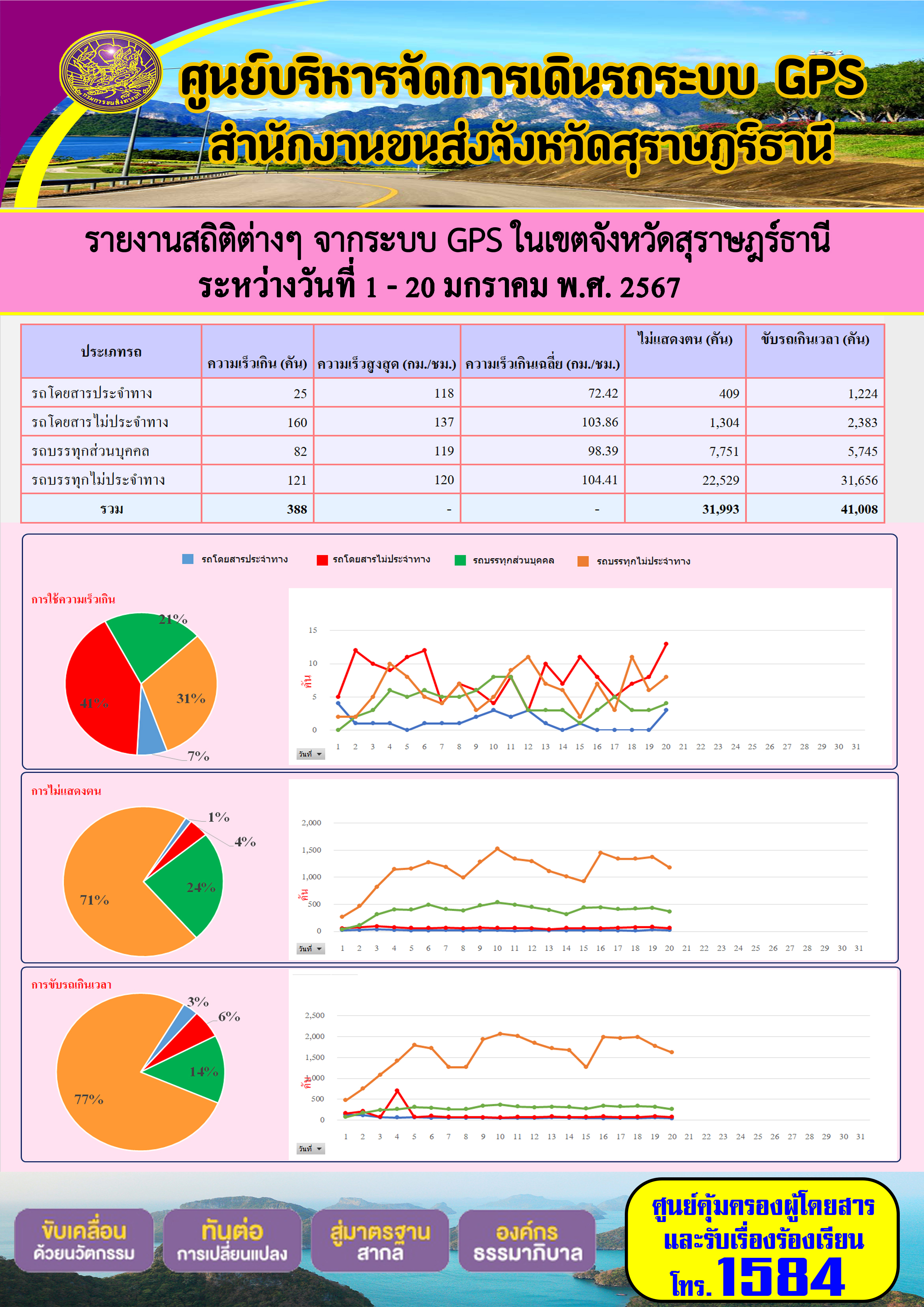 รายงานสถิติต่างๆ จากระบบ GPS ในเขตจังหวัดสุราษฎร์ธานี ระหว่างวันที่ 1 - 20 มกราคม พ.ศ. 2567