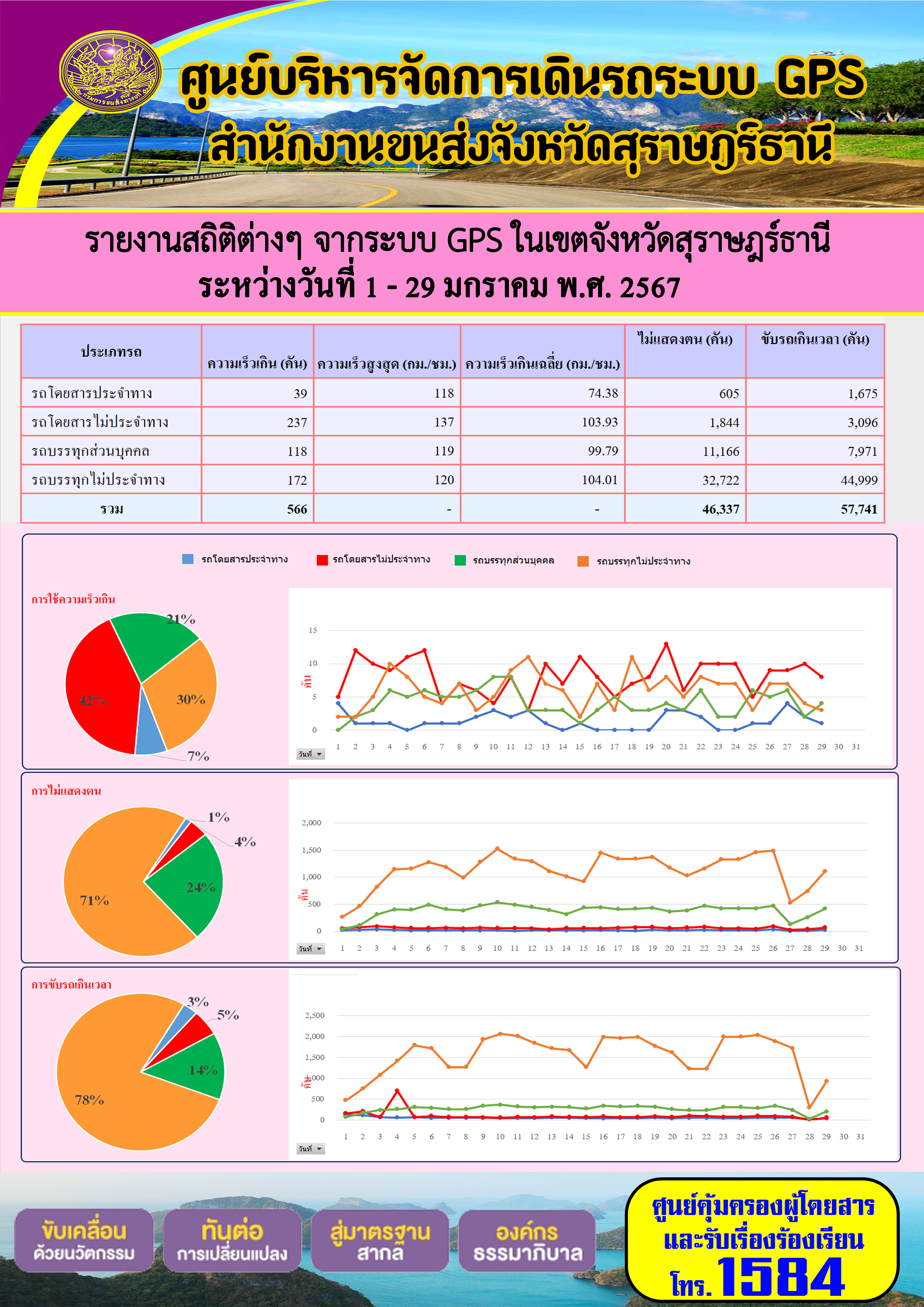 รายงานสถิติต่างๆ จากระบบ GPS ในเขตจังหวัดสุราษฎร์ธานี
ระหว่างวันที่ 1 - 29 มกราคม พ.ศ. 2567