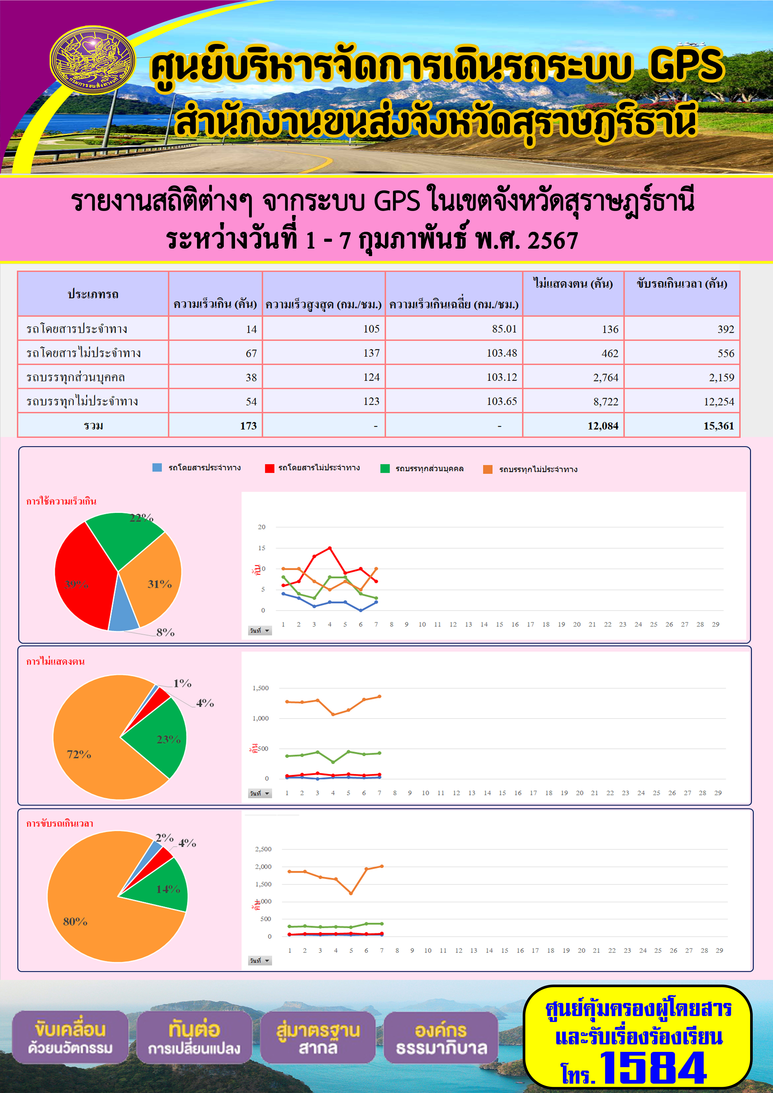 รายงานสถิติต่างๆ จากระบบ GPS ในเขตจังหวัดสุราษฎร์ธานี
ระหว่างวันที่ 1 - 7 กุมภาพันธ์ พ.ศ. 2567