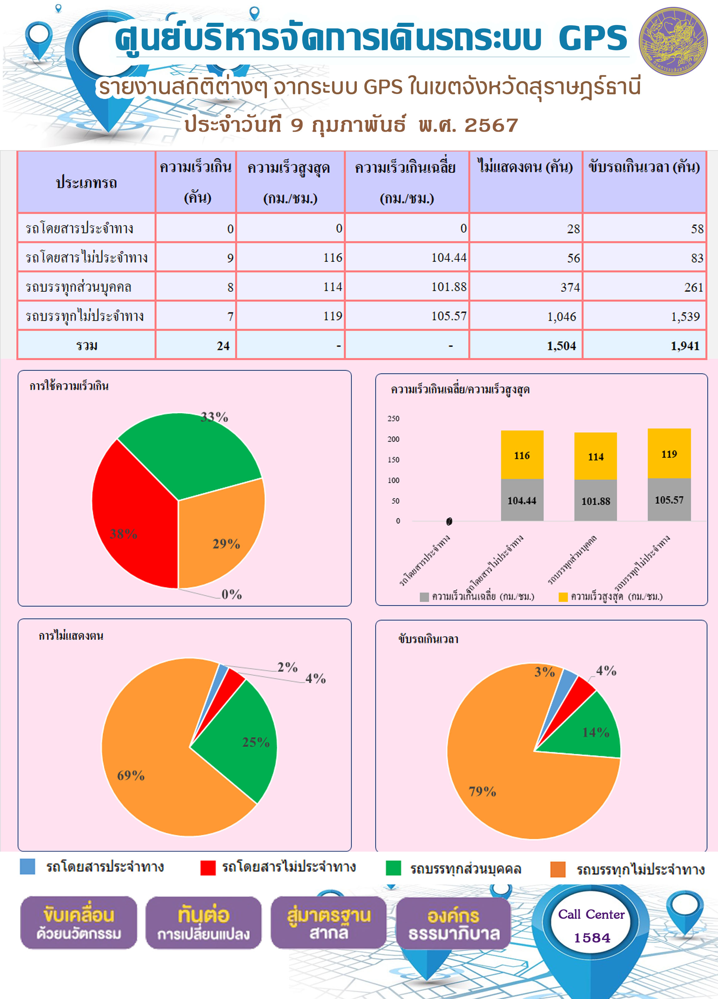 ศูนย์บริหารจัดการเดินรถระบบ GPS
รายงานสถิติต่างๆ จากระบบ GPS ในเขตจังหวัดสุราษฎร์ธานี
ระหว่างวันที 1 - 9 กุมภาพันธ์ 2567