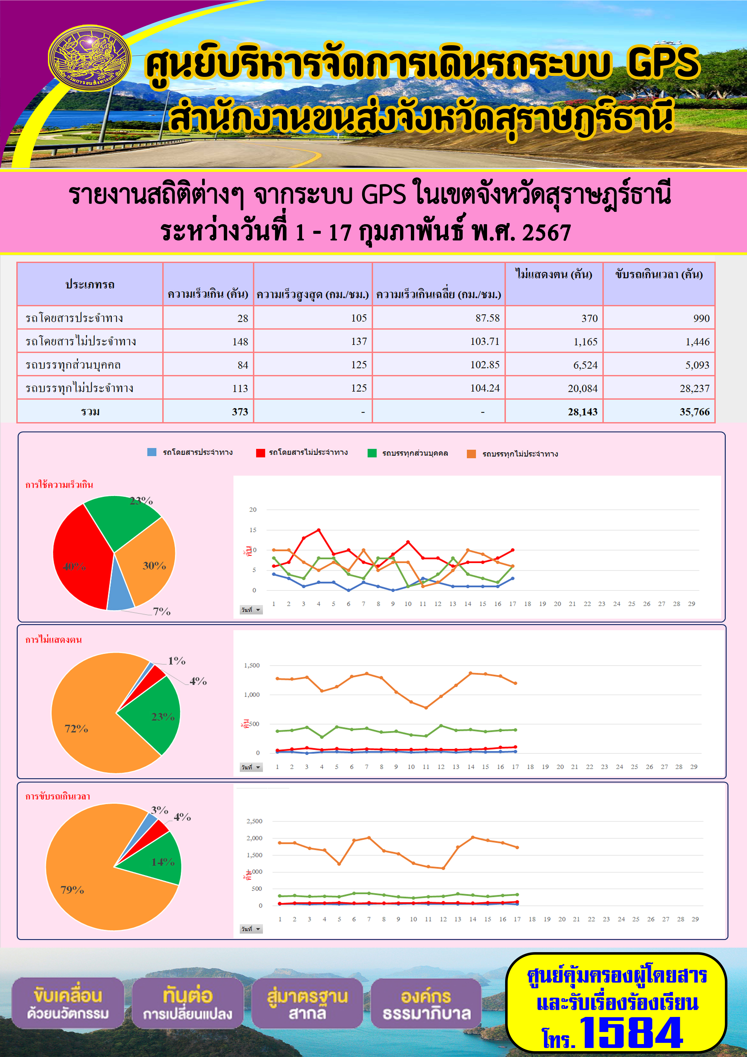 รายงานสถิติต่างๆ จากระบบ GPS ในเขตจังหวัดสุราษฎร์ธานี
ระหว่างวันที่ 1 - 17 กุมภาพันธ์ พ.ศ. 2567