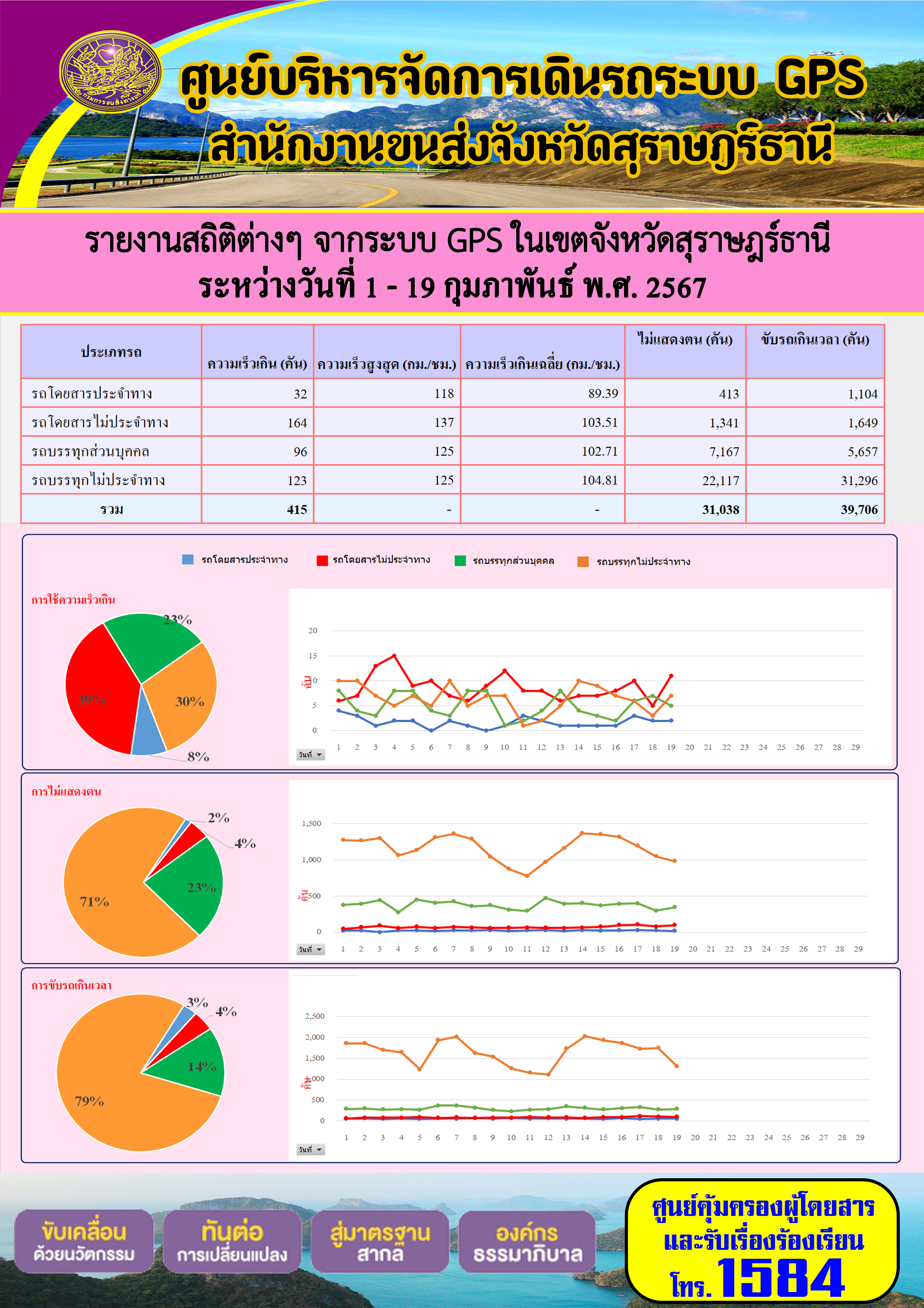รายงานสถิติต่างๆ จากระบบ GPS ในเขตจังหวัดสุราษฎร์ธานี
ระหว่างวันที่ 1 - 19 กุมภาพันธ์ พ.ศ. 2567