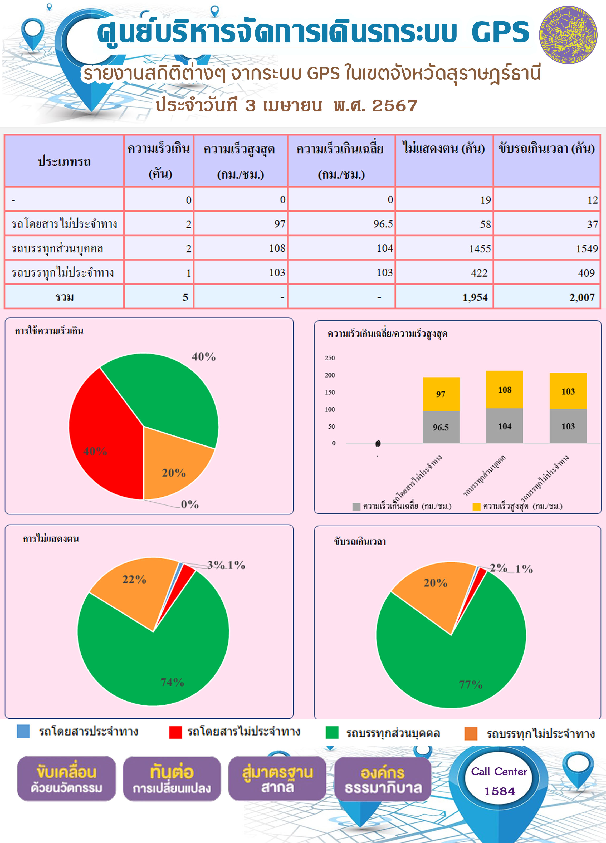 รายงานสถิติต่างๆ จากระบบ GPS ในเขตจังหวัดสุราษฎร์ธานี ประจำวันที 3 เมษายน พ.ศ. 2567