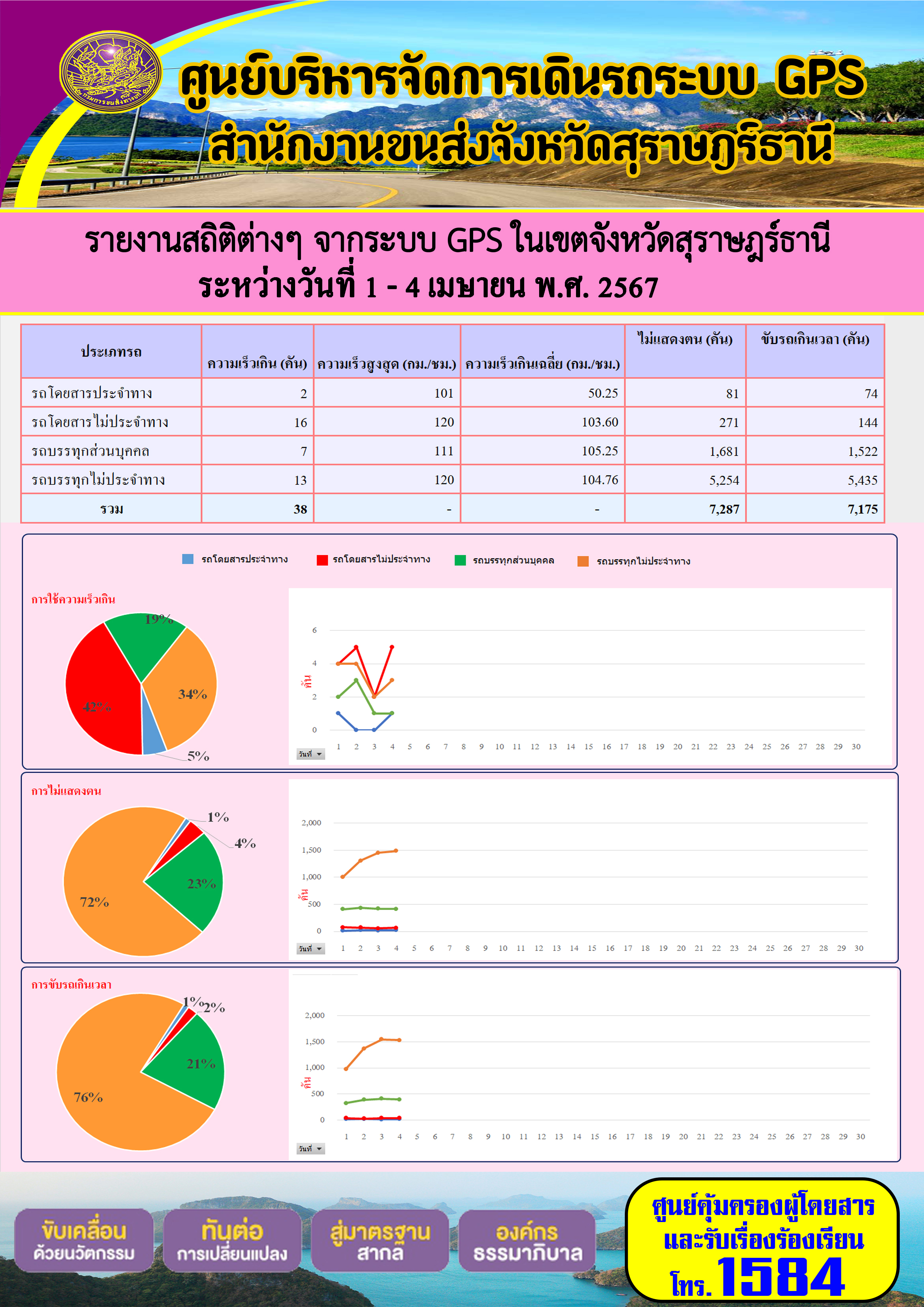 รายงานสถิติต่างๆ จากระบบ GPS ในเขตจังหวัดสุราษฎร์ธานี ระหว่างวันที่ 1 - 4 เมษายน 2567