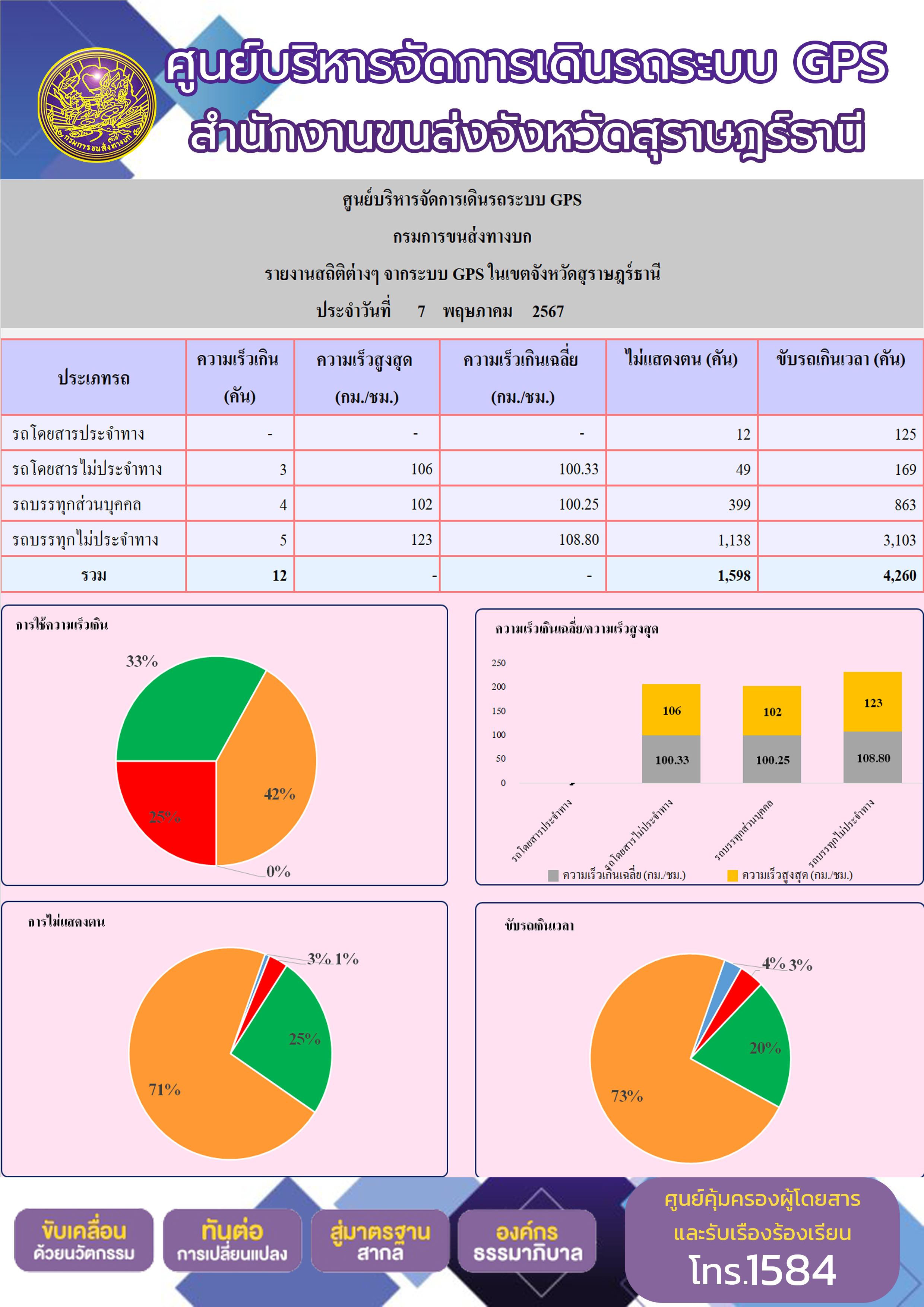 ศูนย์บริหารจัดการเดินรถระบบ GPS สำนักงานขนส่งจังหวัดสุราษฎร์ธานี