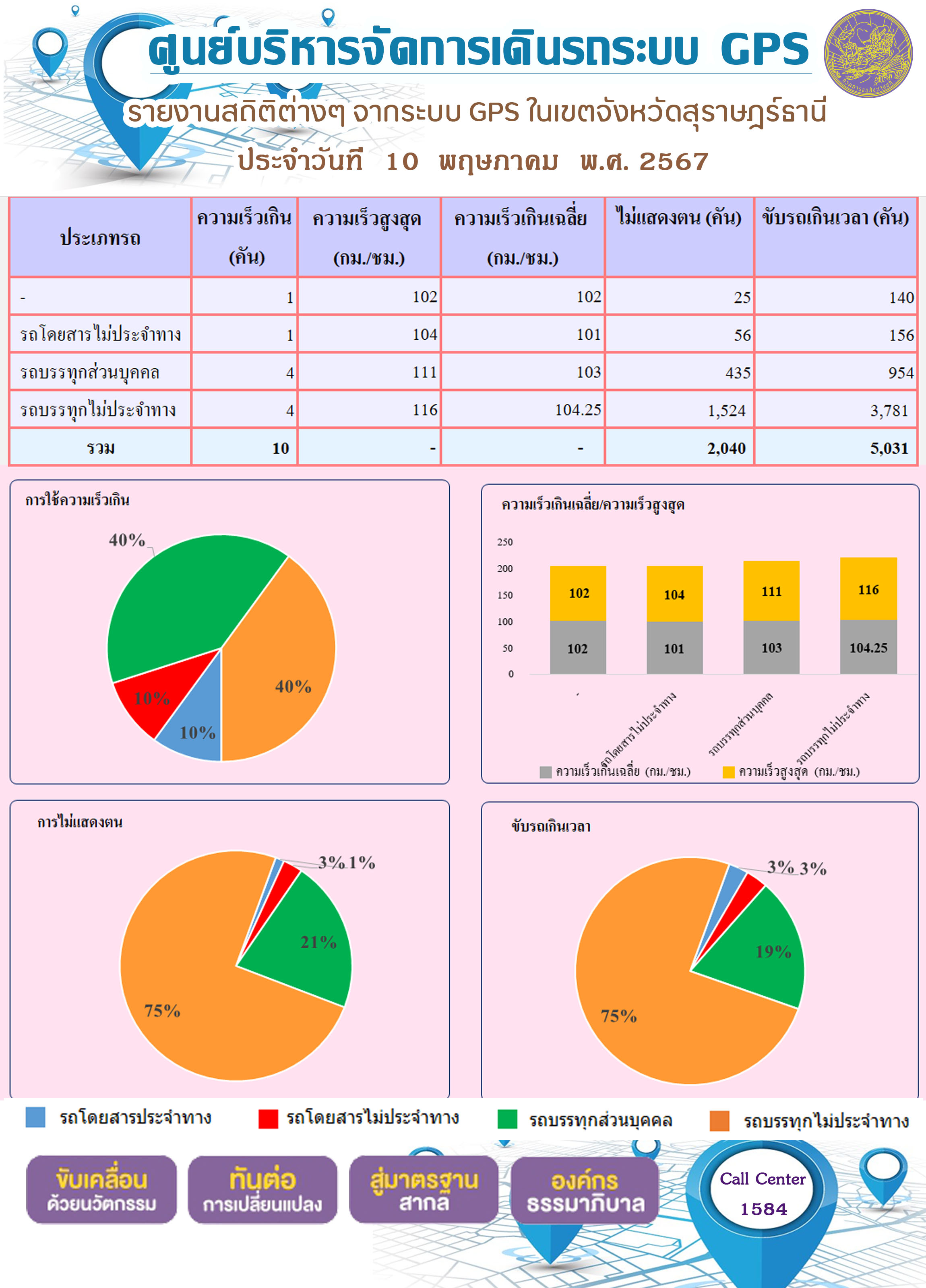 รายงานสถิติต่างๆ จากระบบ GPS ในเขตจังหวัดสุราษฎร์ธานี
