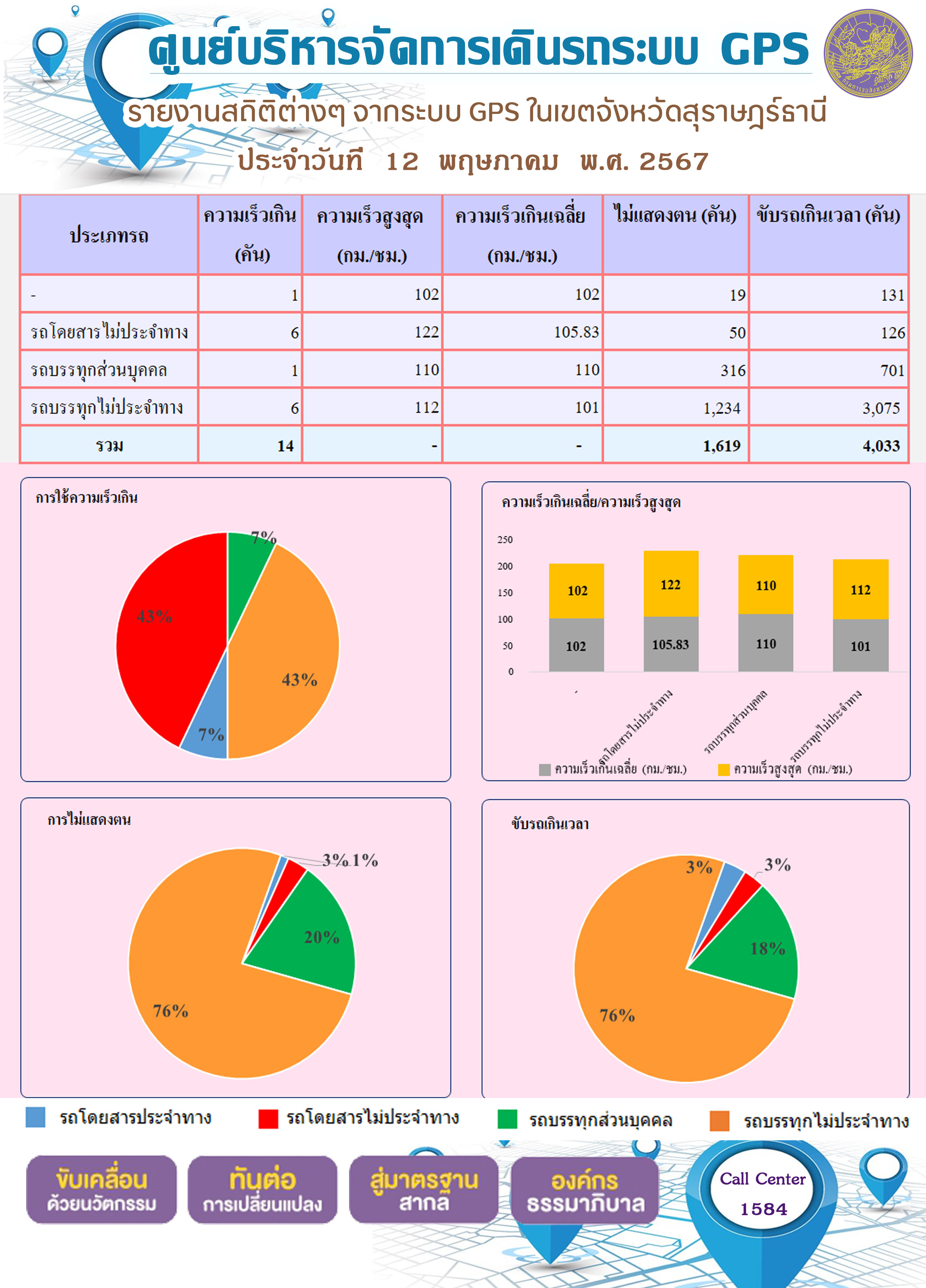 รายงานสถิติต่างๆ จากระบบ GPS ในเขตจังหวัดสุราษฎร์ธานี