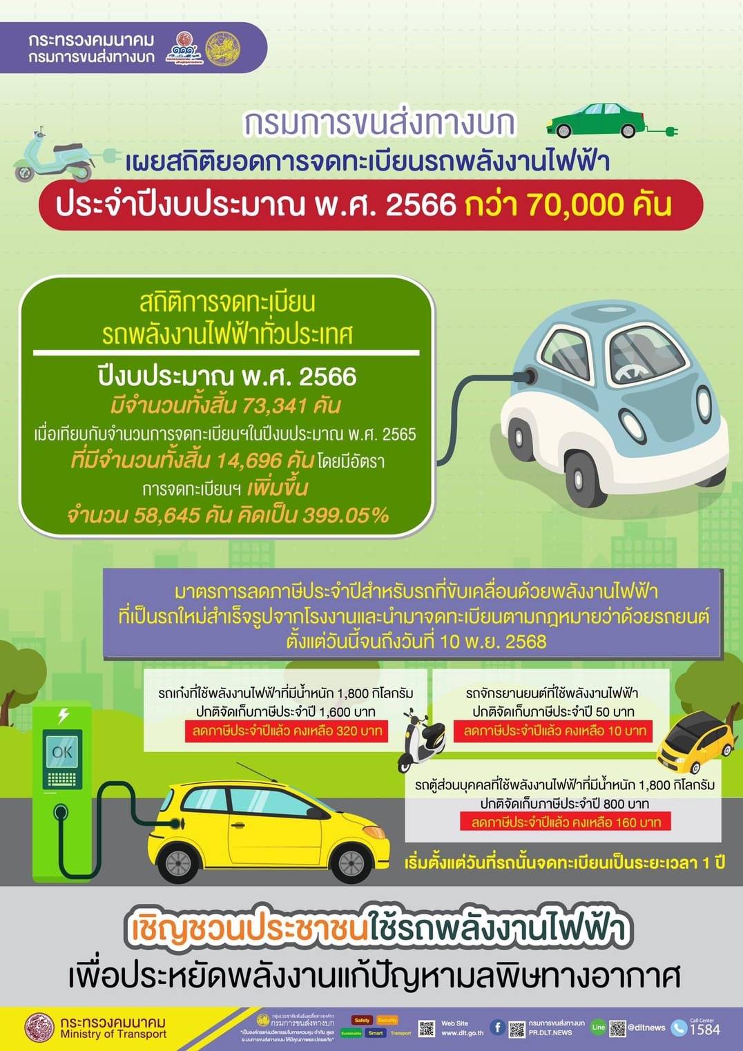 กรมขนส่งทางบก เผยสถิติยอดการจดทะเบียนรถพลังงานไฟฟ้า ประจำปีงบประมาณ พ.ศ. 2566