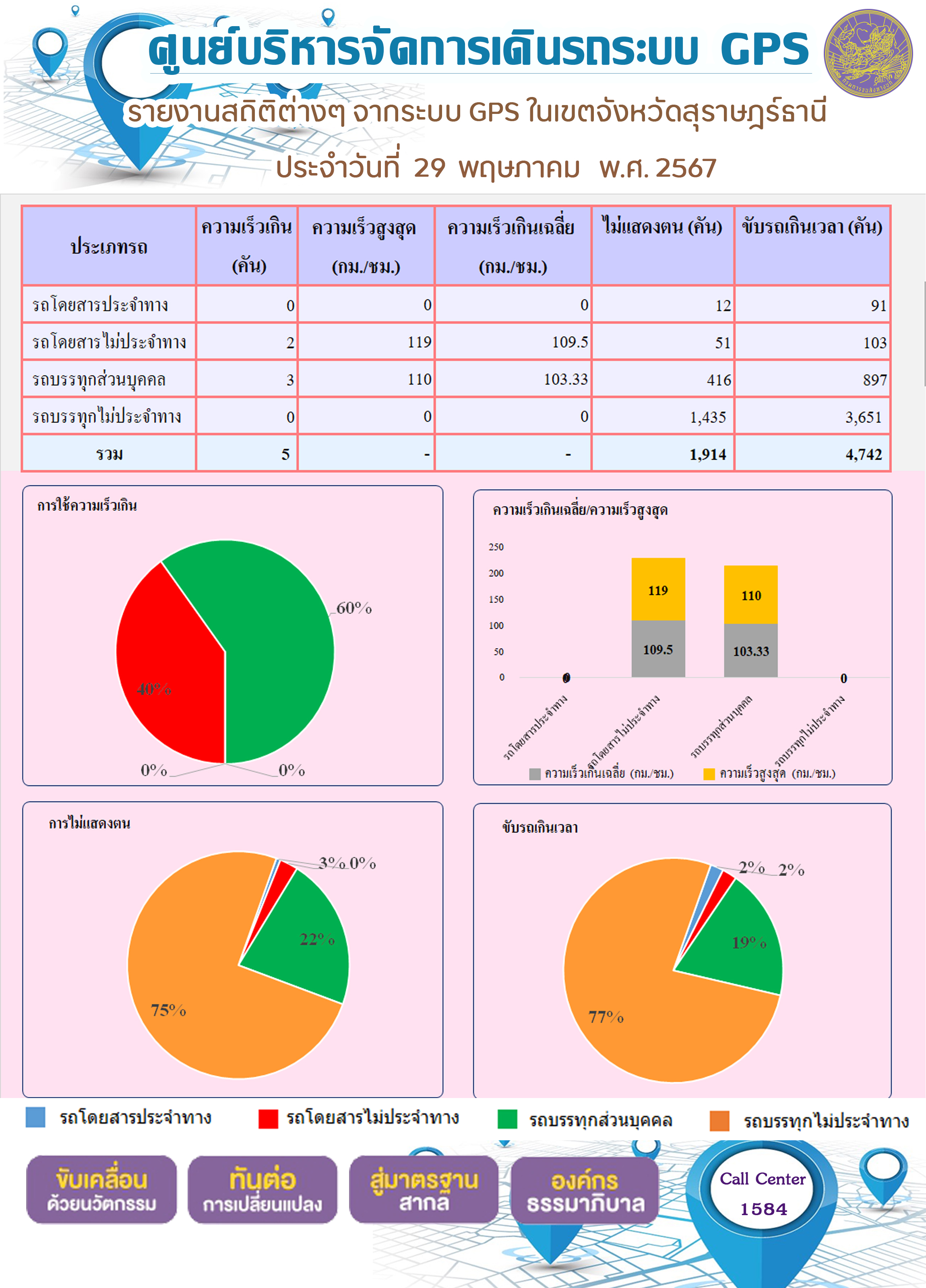รายงานสถิติต่างๆ จากระบบ GPS ในเขตจังหวัดสุราษฎร์ธานี