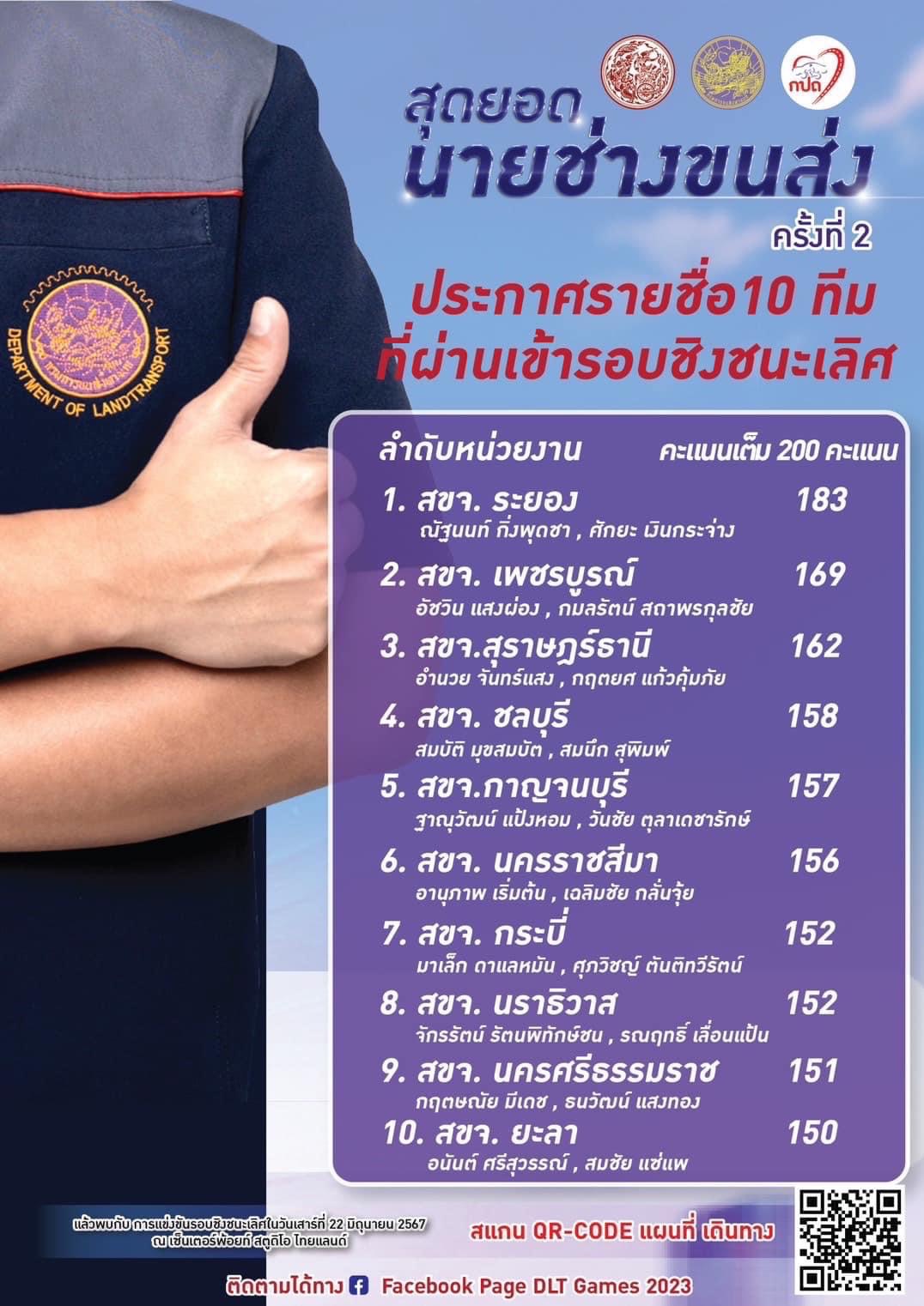 สุดยอดนายช่างขนส่ง ครั้งที่ ๒ ประกาศรายชื่อ 10 ทีม ที่ผ่านเข้ารอบชิงชนะเลิศ
   สำนักงานขนส่งจังหวัดสุราษฎร์ธานีได้ผ่านเข้ารอบ  3ใน 10 ขอแสดงความยินดีกับ ๑.นายช่างอำนวย จันทร์แสง
      ๒.นายช่างกฤตยศ แก้มคุ้มภัย

ร่วมลุ้นเป็นแรงเชียร์แรงใจให้นายช่างทั้งสองคนกันด้วยน๊าา🎉🙏🏻🚗🏆
