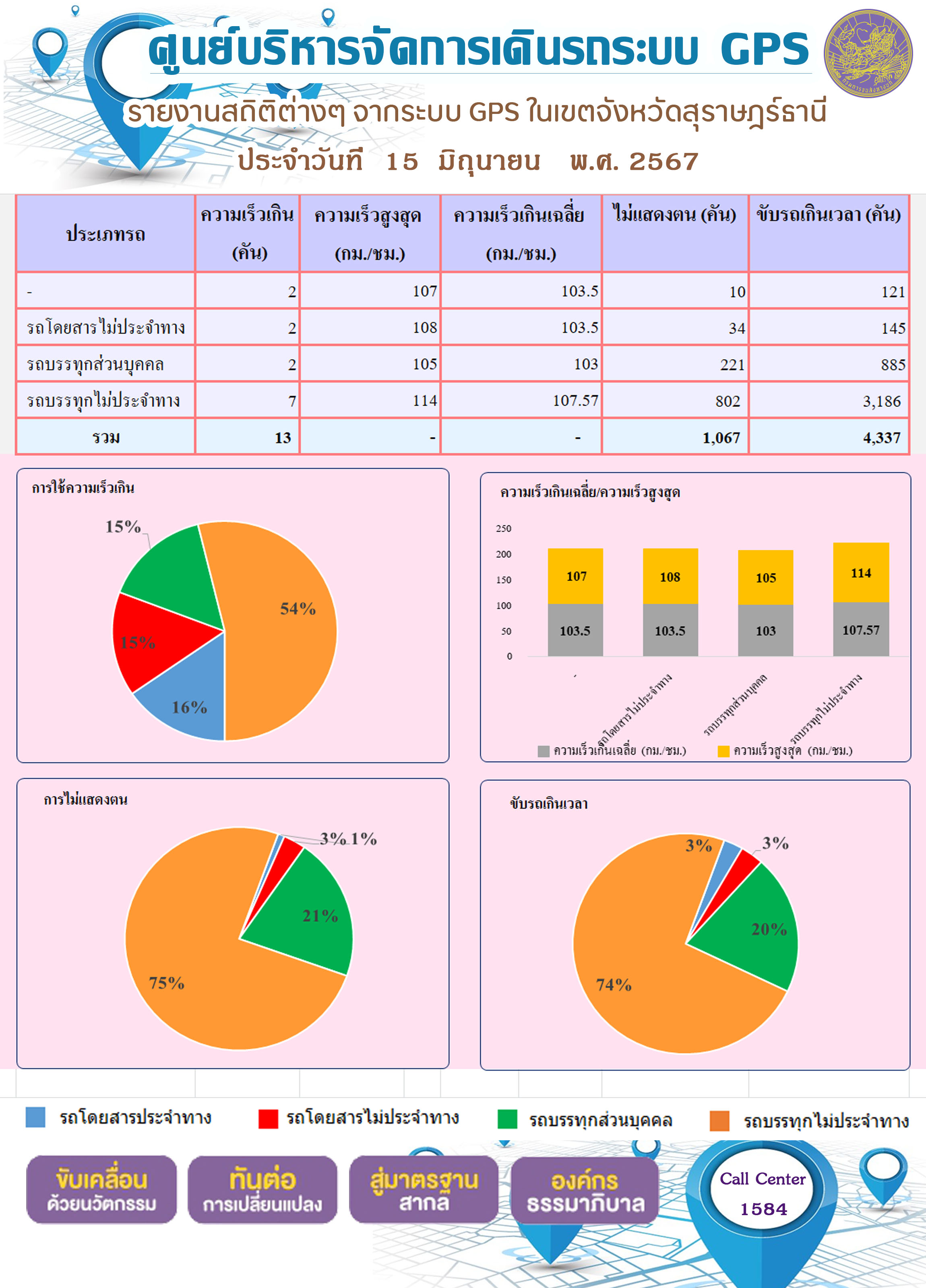 รายงานสถิติต่างๆ จากระบบ GPS ในเขตจังหวัดสุราษฎร์ธานี