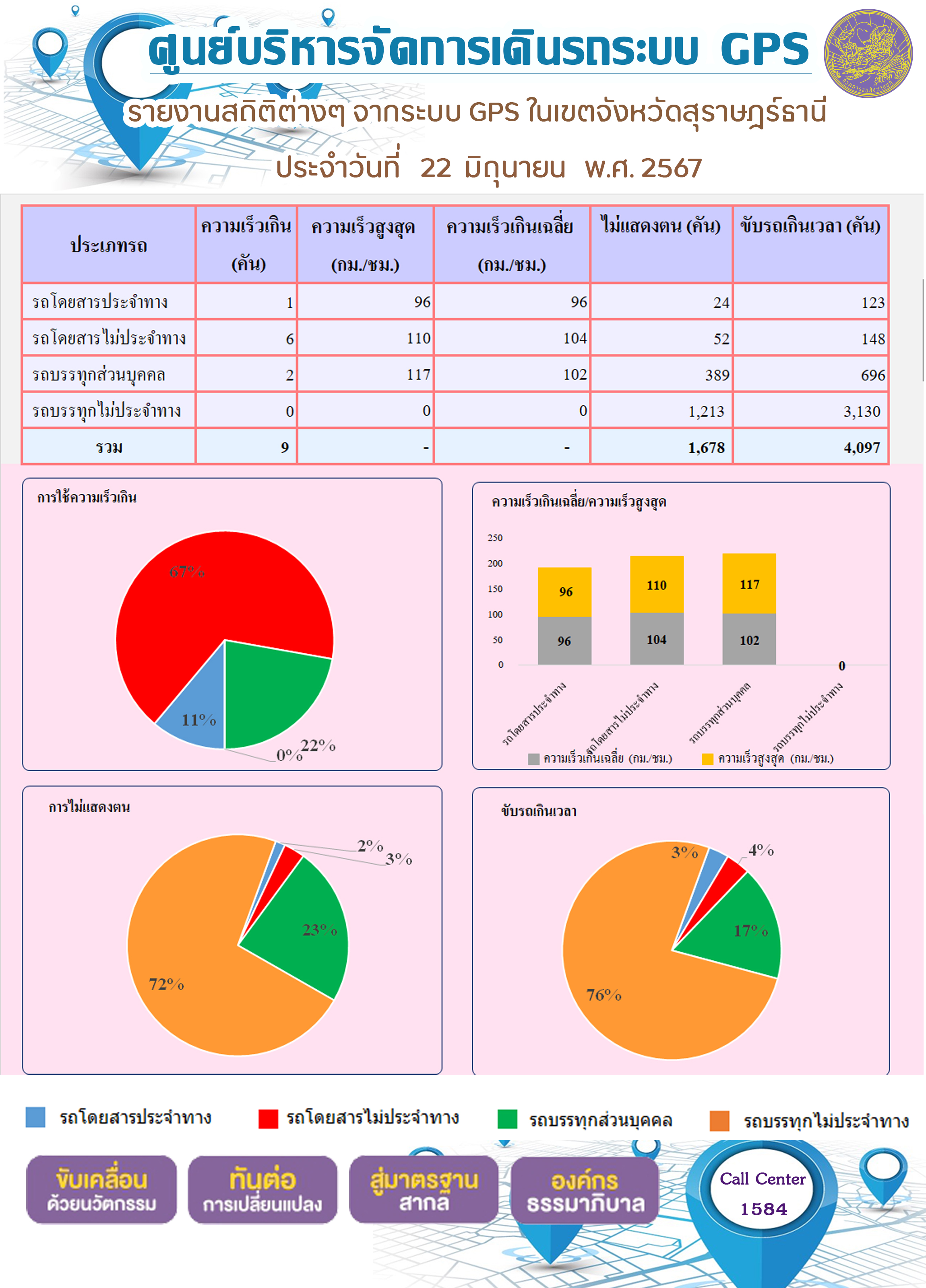 รายงานสถิติต่างๆ จากระบบ GPS ในเขตจังหวัดสุราษฎร์ธานี