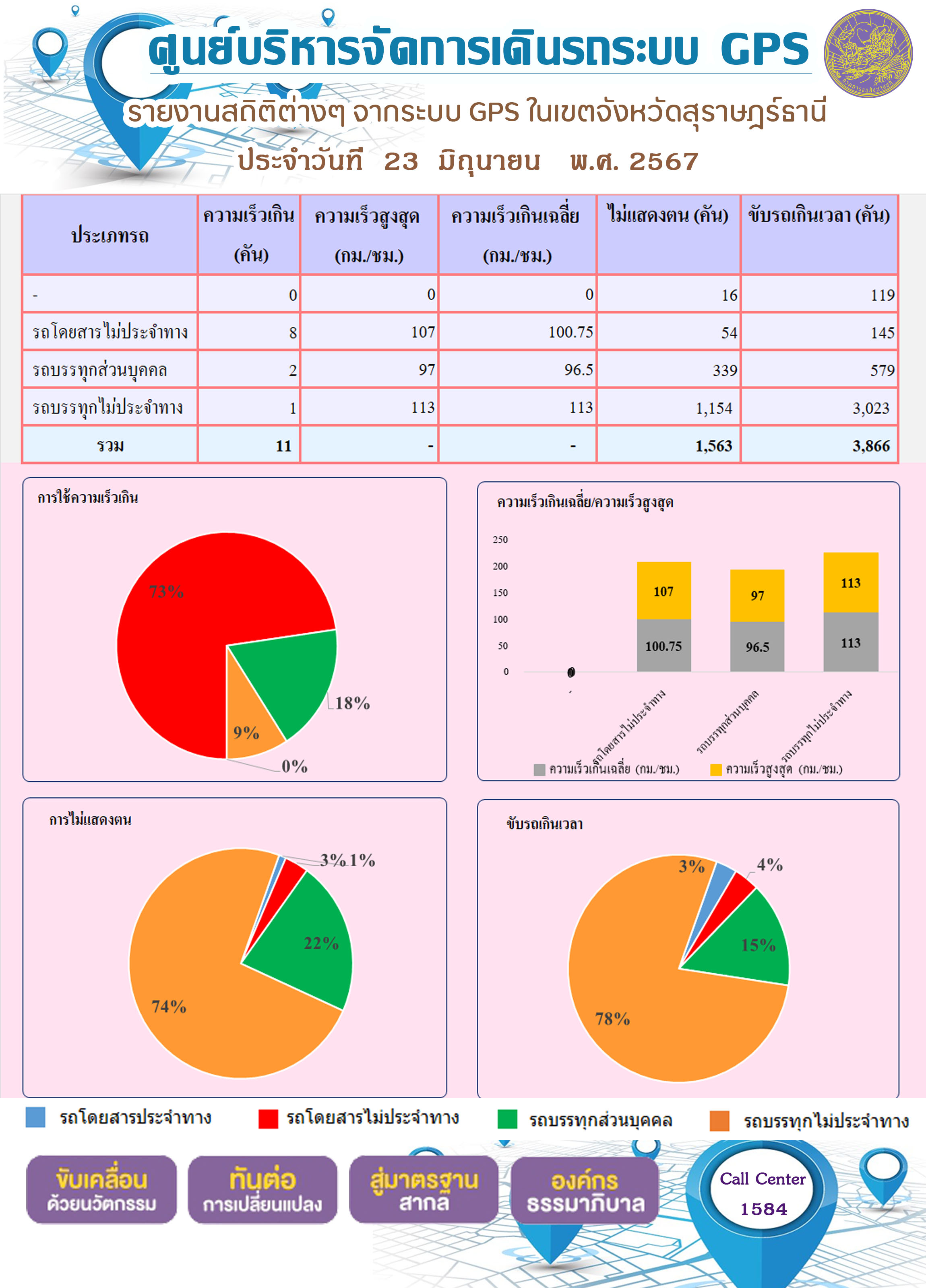 รายงานสถิติต่างๆ จากระบบ GPS ในเขตจังหวัดสุราษฎร์ธานี