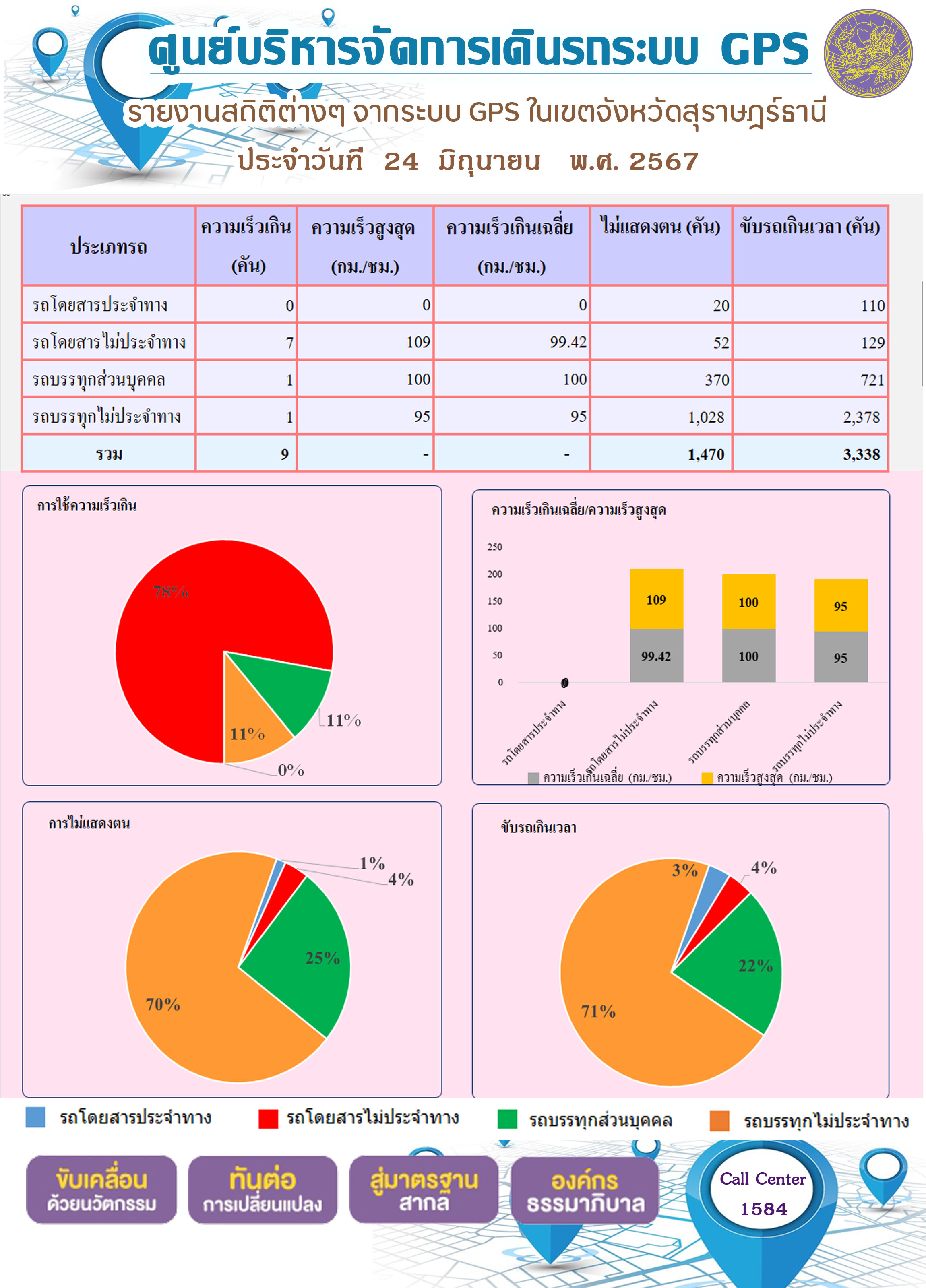 รายงานสถิติต่างๆ จากระบบ GPS ในเขตจังหวัดสุราษฎร์ธานี