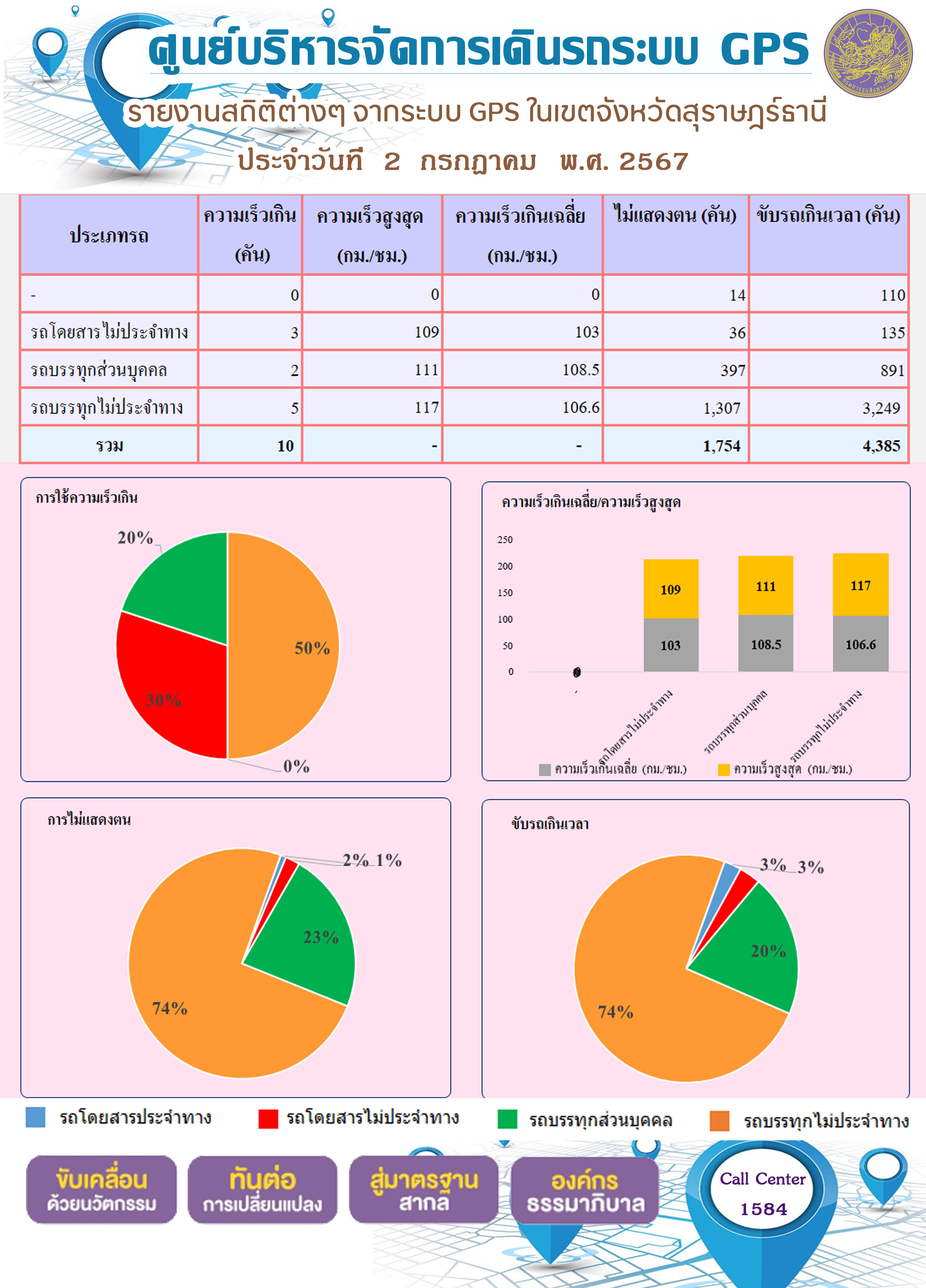 รายงานสถิติต่างๆ จากระบบ GPS ในเขตจังหวัดสุราษฎร์ธานี