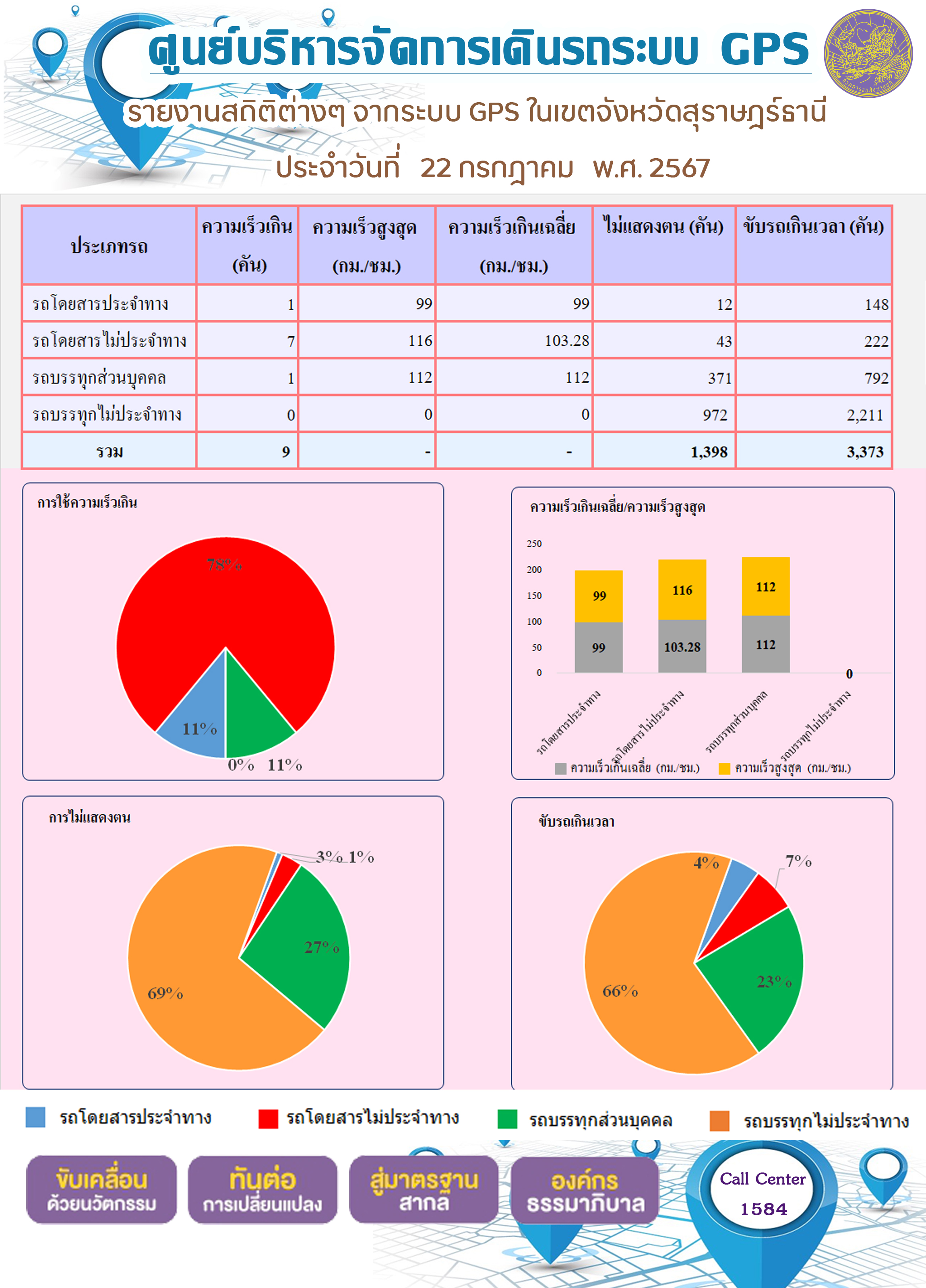รายงานสถิติต่างๆ จากระบบ GPS ในเขตจังหวัดสุราษฎร์ธานี