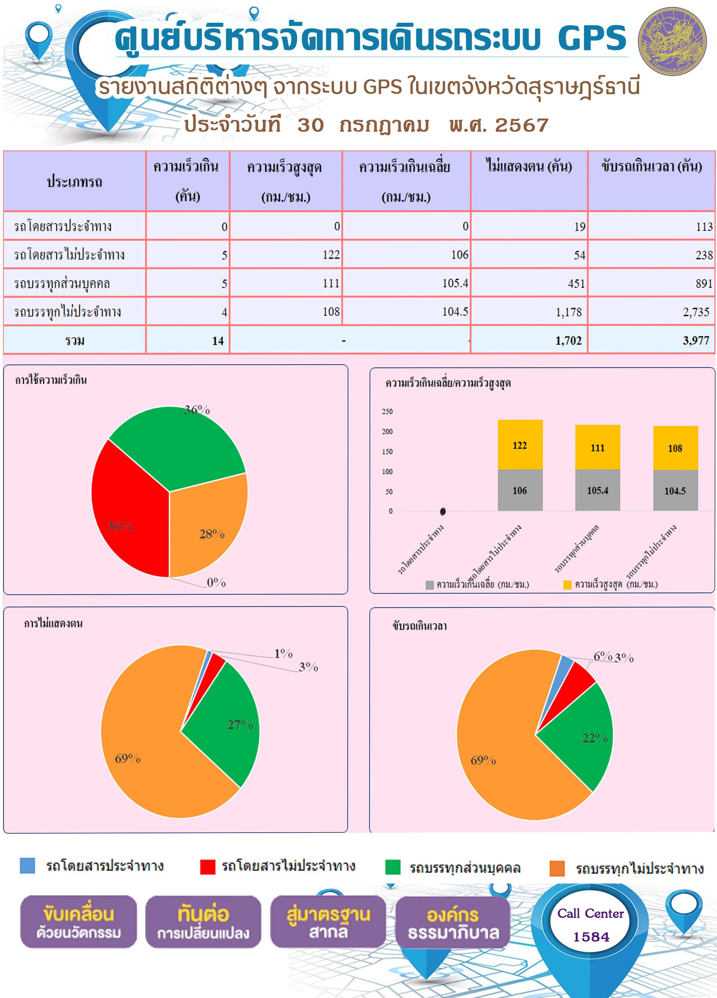 รายงานสถิติต่างๆ จากระบบ GPS ในเขตจังหวัดสุราษฎร์ธานี