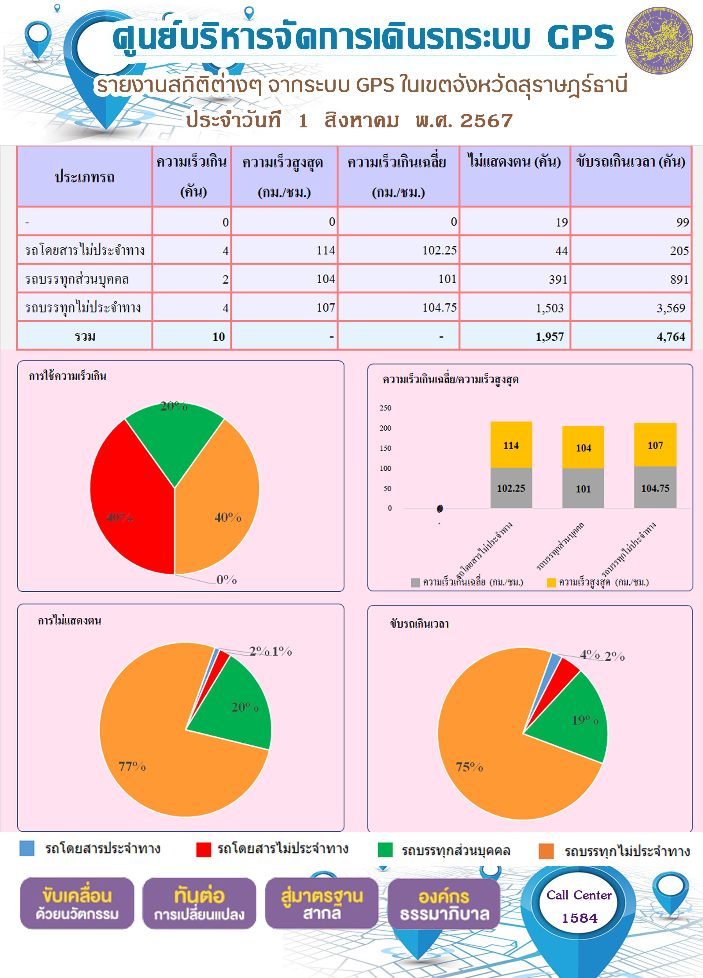 รายงานสถิติต่างๆ จากระบบ GPS ในเขตจังหวัดสุราษฎร์ธานี
