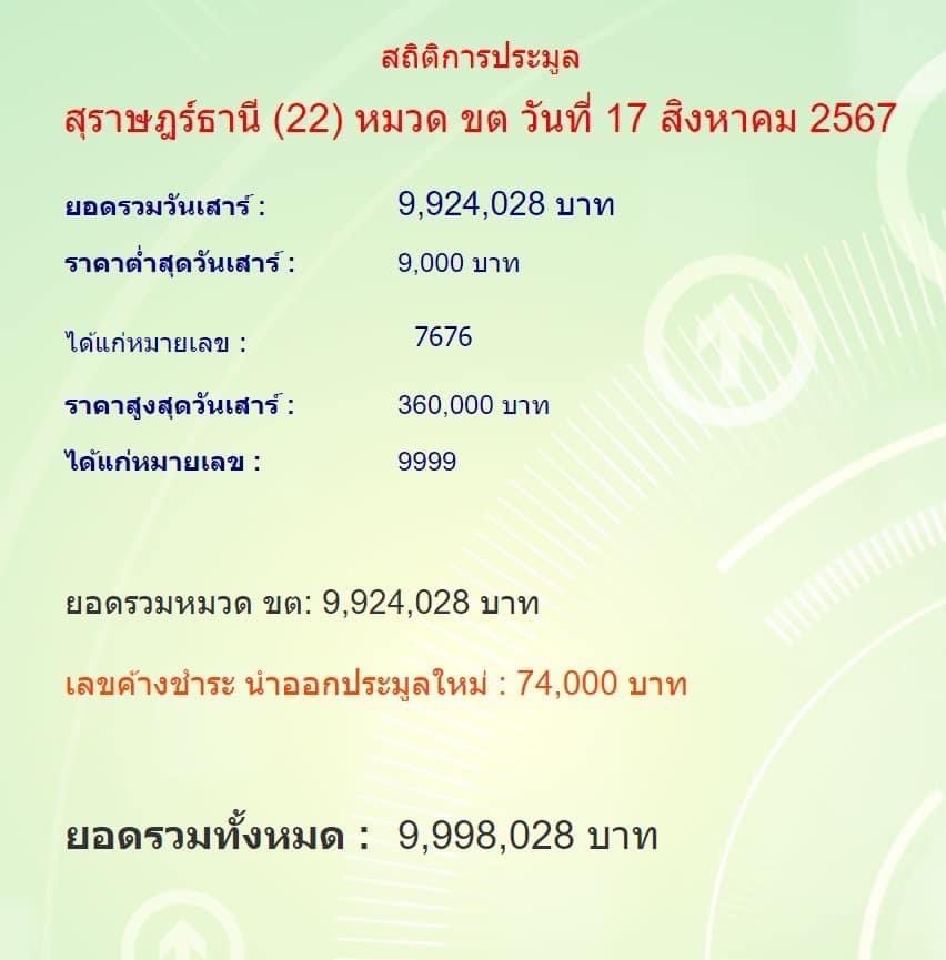 การประมูลทะเบียนรถเลขสวย หมวดอักษร ขต⭐️
วันเสาร์ ที่ ๑๗ สิงหาคม ๒๕๖๗
ยอดรวมทั้งหมด ๙,๙๙๘,๐๒๘ บาท
สำนักงานขนส่งจังหวัดสุราษฎร์ธานี
ขอขอบพระคุณทุกๆท่าน🙏🏻🎉
🧡ไว้เจอกันใหม่หมวดอักษรหน้าค่ะ🧡