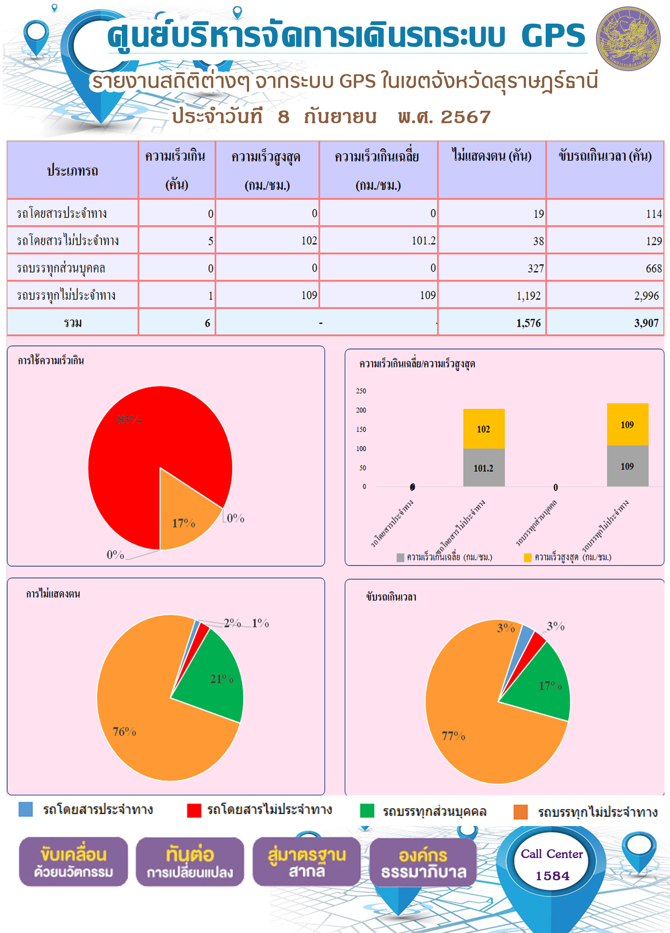 รายงานสถิติต่างๆ จากระบบ GPS ในเขตจังหวัดสุราษฎร์ธานี