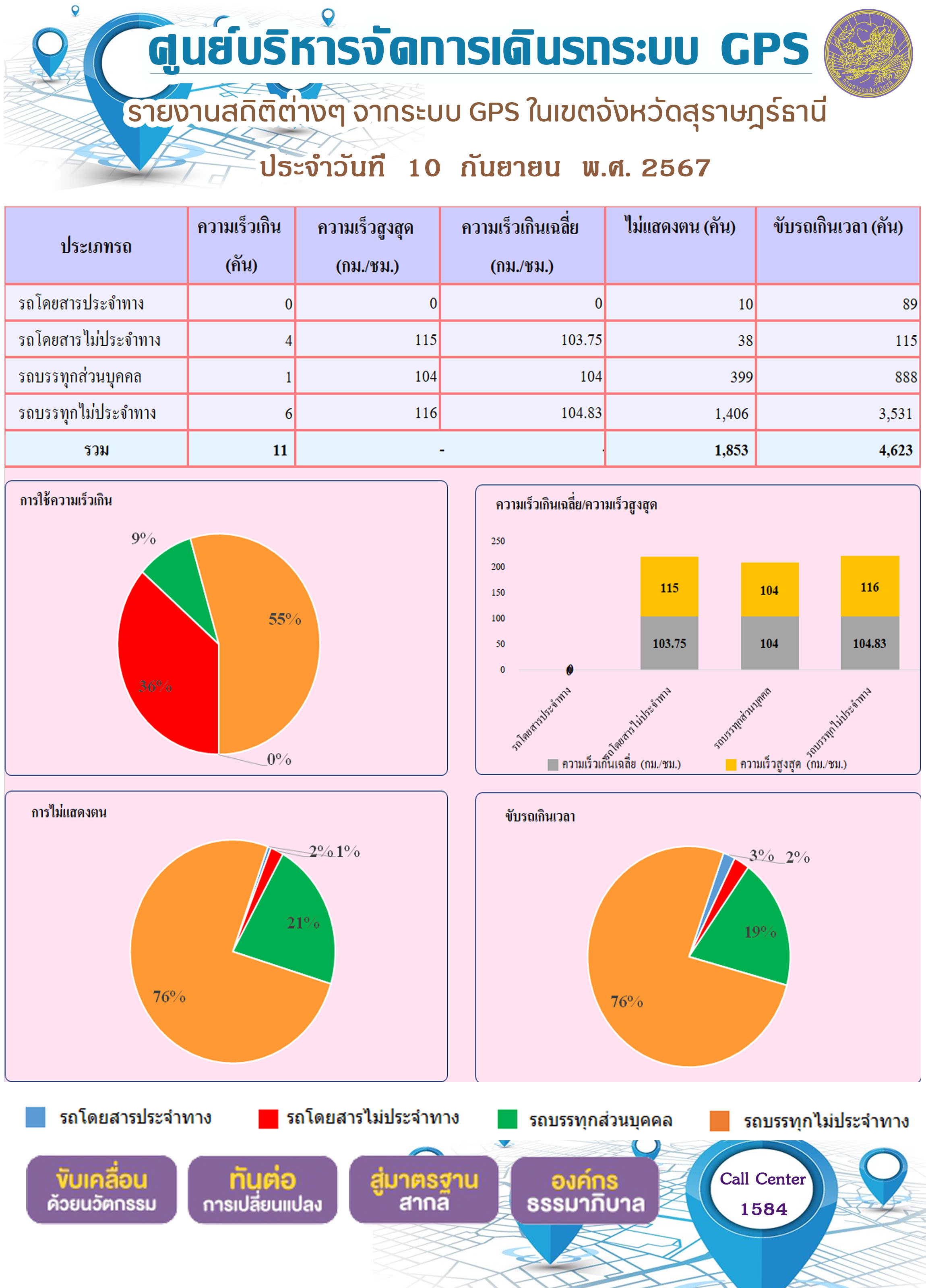 รายงานสถิติต่างๆ จากระบบ GPS ในเขตจังหวัดสุราษฎร์ธานี