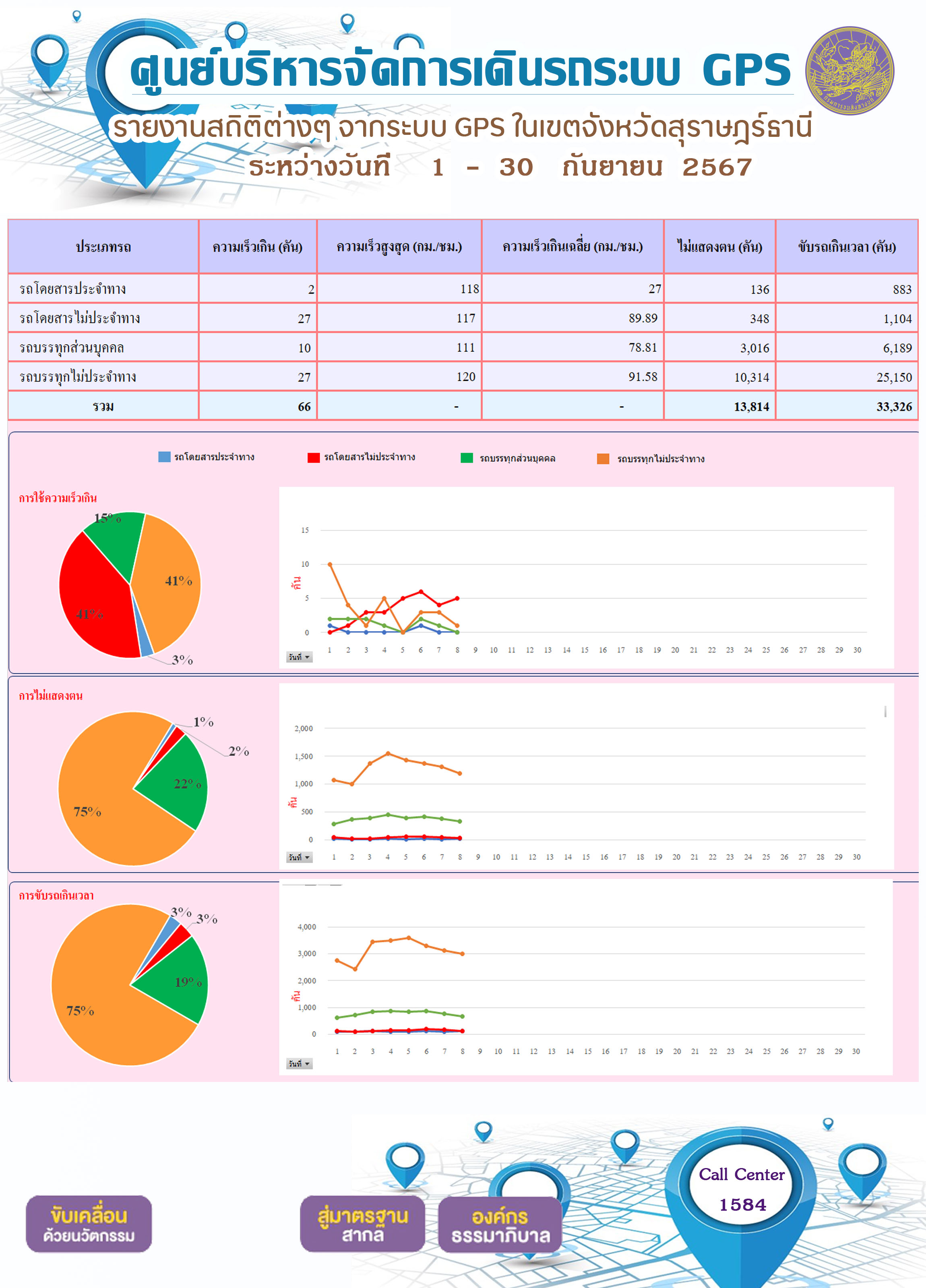 รายงานสถิติต่างๆ จากระบบ GPS ในเขตจังหวัดสุราษฎร์ธานี