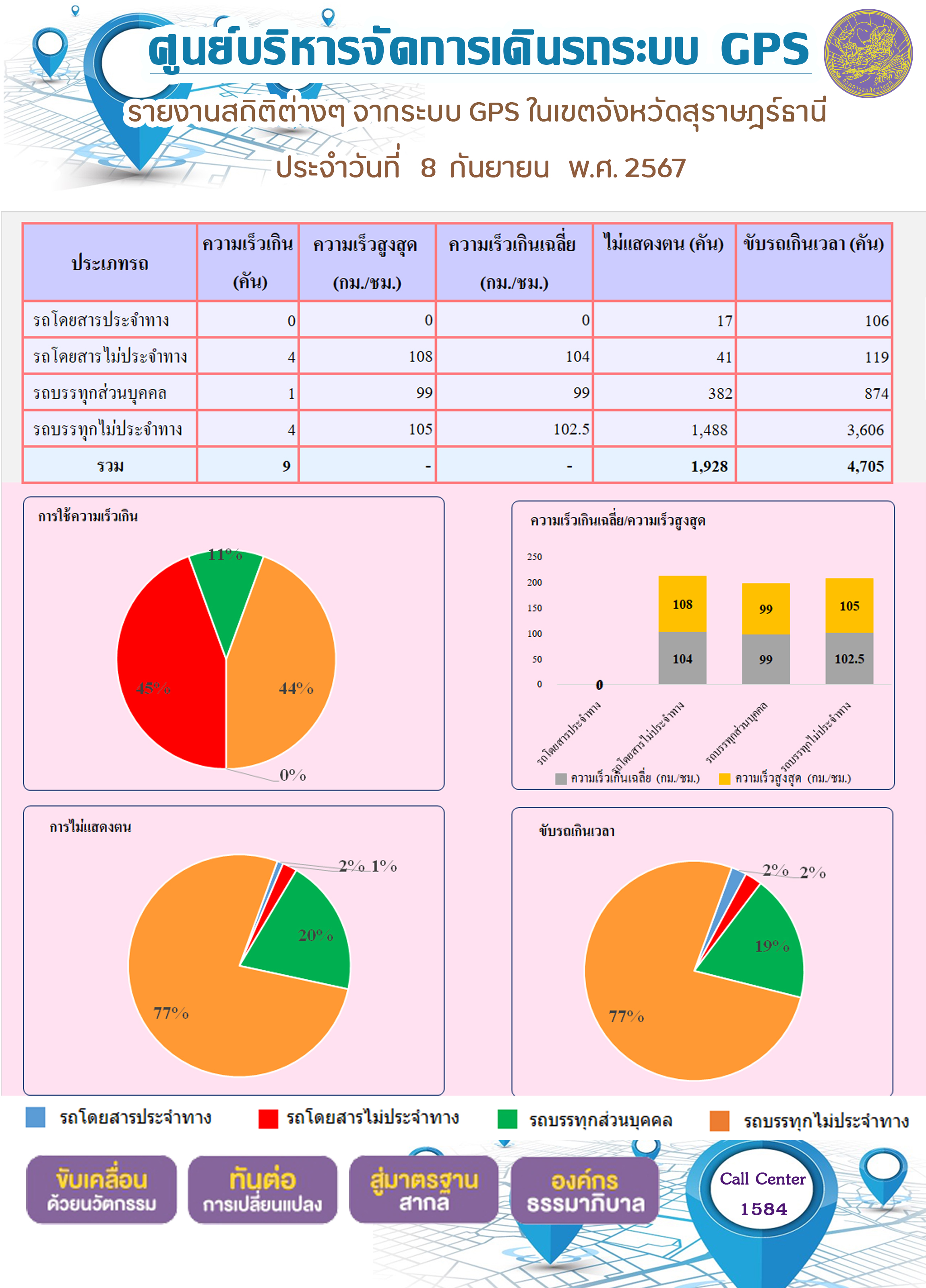 รายงานสถิติต่างๆ จากระบบ GPS ในเขตจังหวัดสุราษฎร์ธานี