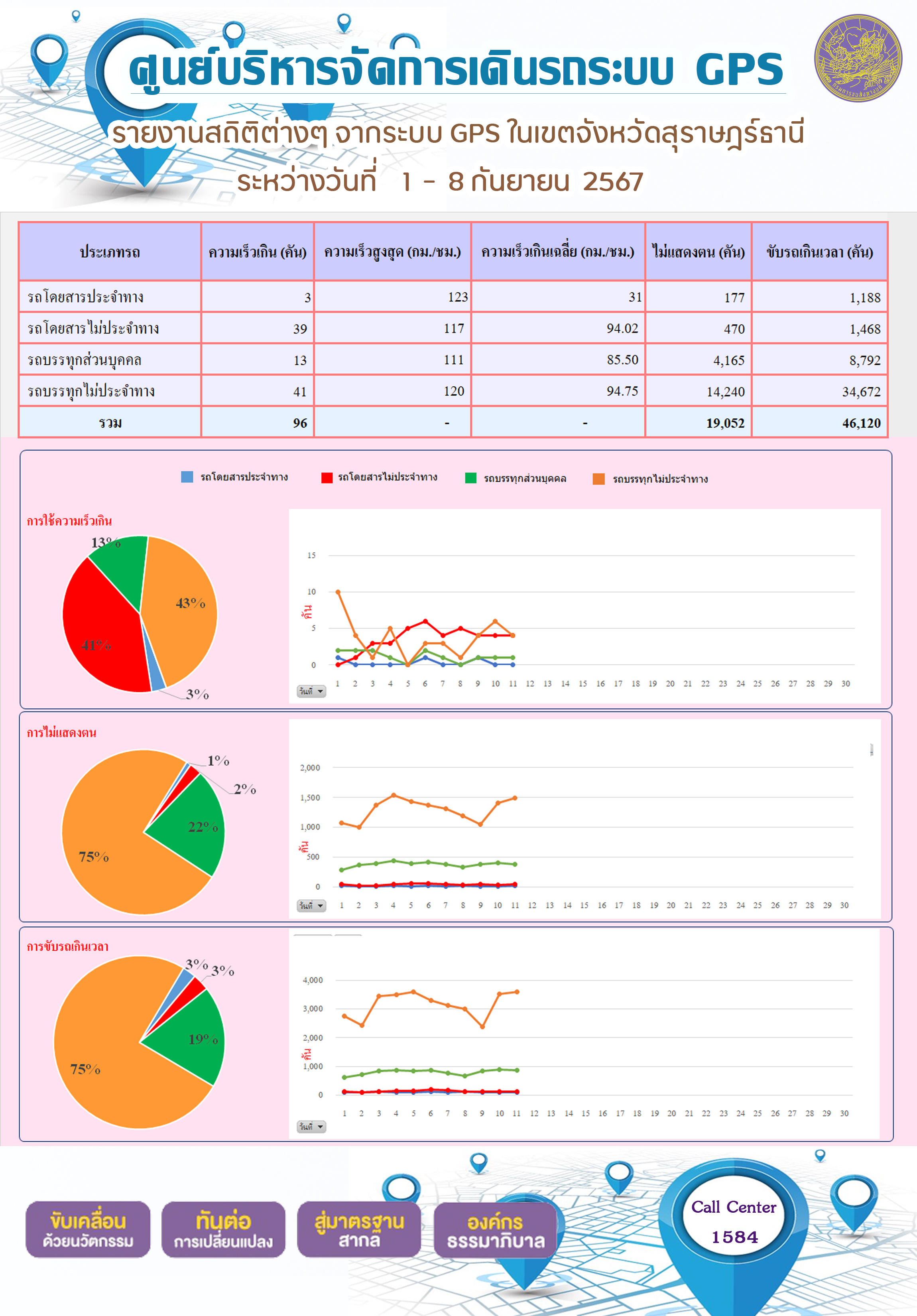 รายงานสถิติต่างๆ จากระบบ GPS ในเขตจังหวัดสุราษฎร์ธานี