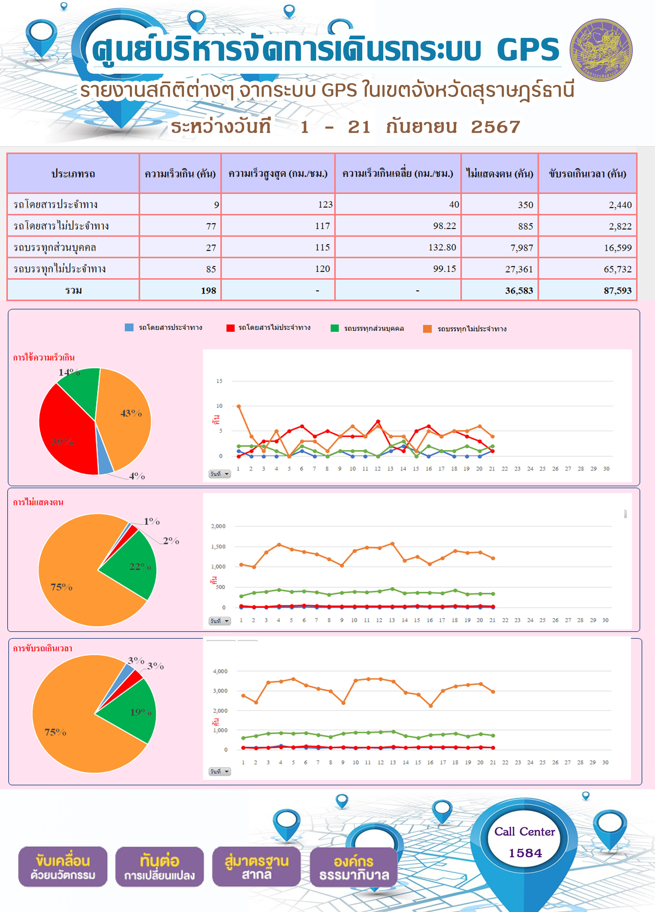 รายงานสถิติต่างๆ จากระบบ GPS ในเขตจังหวัดสุราษฎร์ธานี