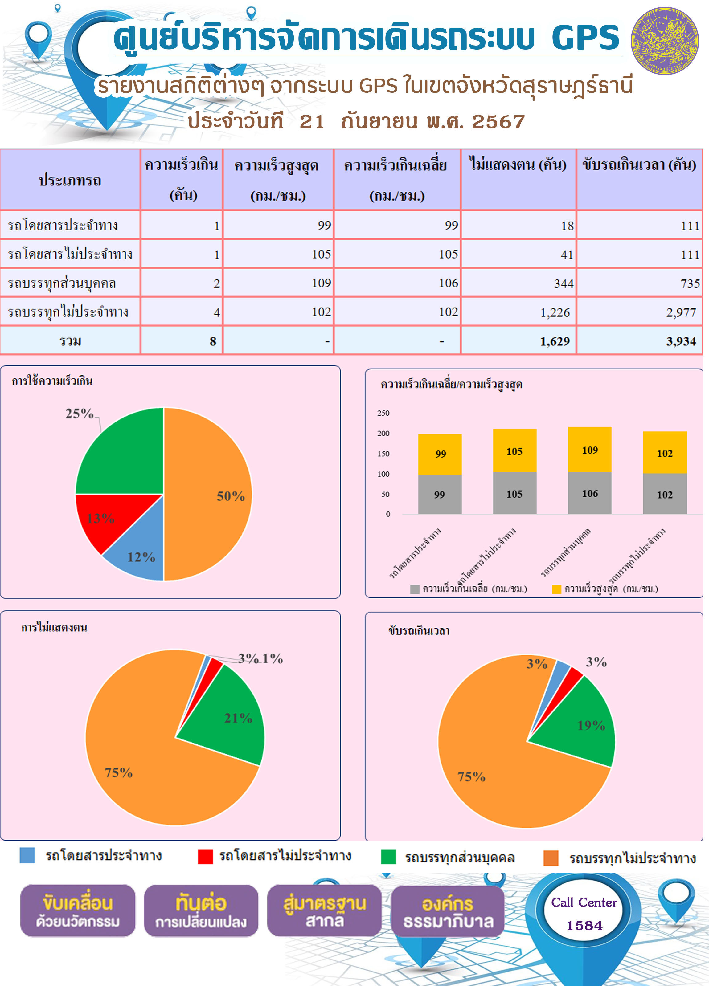 รายงานสถิติต่างๆ จากระบบ GPS ในเขตจังหวัดสุราษฎร์ธานี