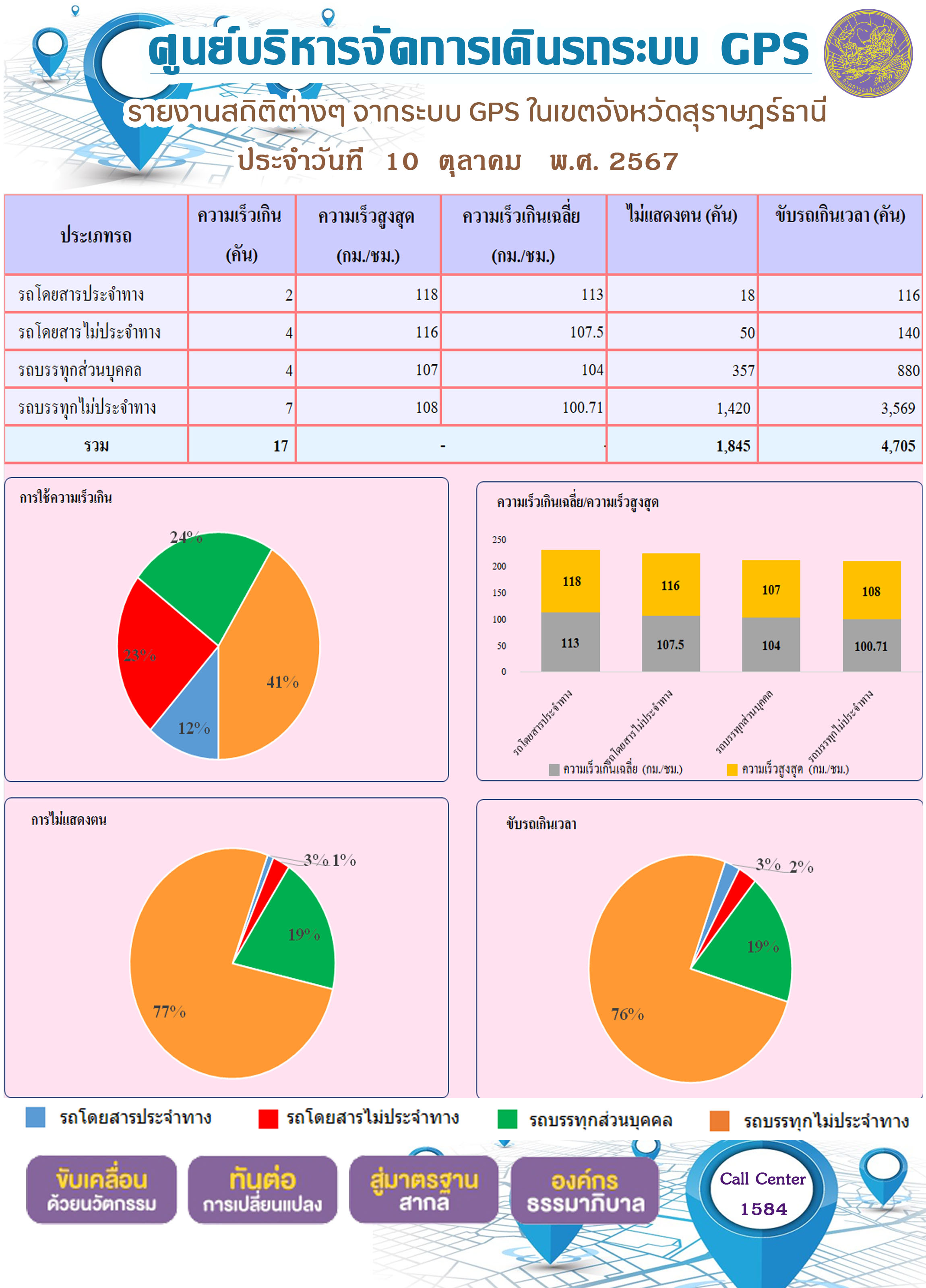 รายงานสถิติต่างๆ จากระบบ GPS ในเขตจังหวัดสุราษฎร์ธานี