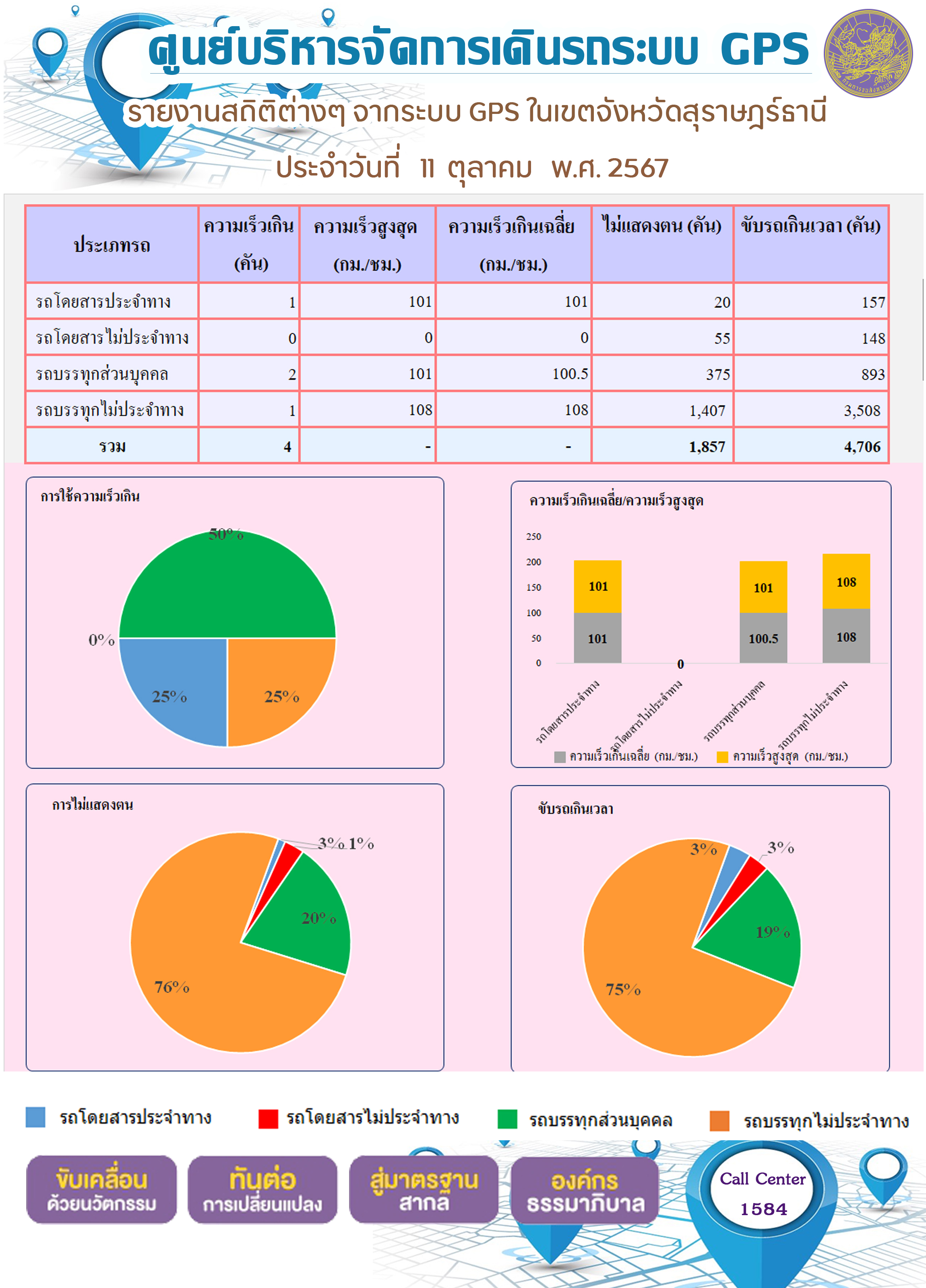 รายงานสถิติต่างๆ จากระบบ GPS ในเขตจังหวัดสุราษฎร์ธานี