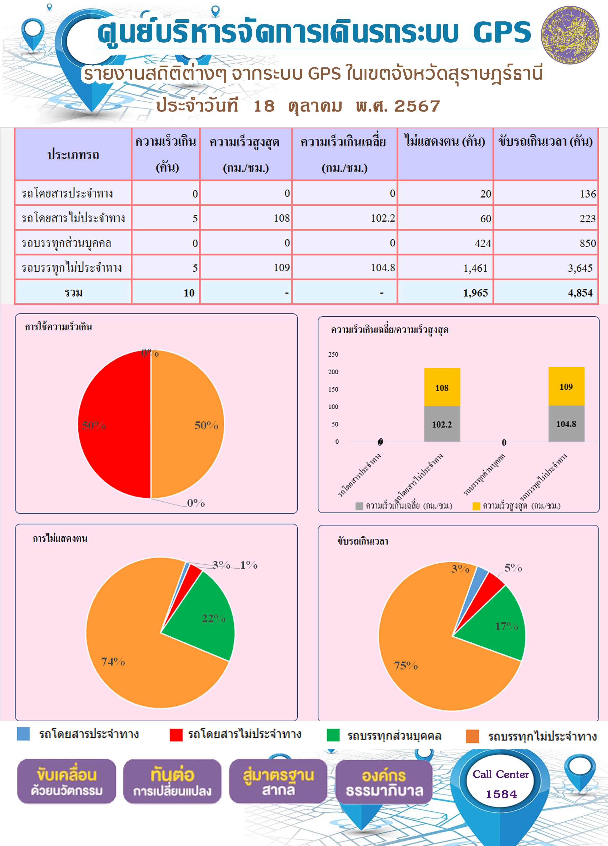 รายงานสถิติต่างๆ จากระบบ GPS ในเขตจังหวัดสุราษฎร์ธานี