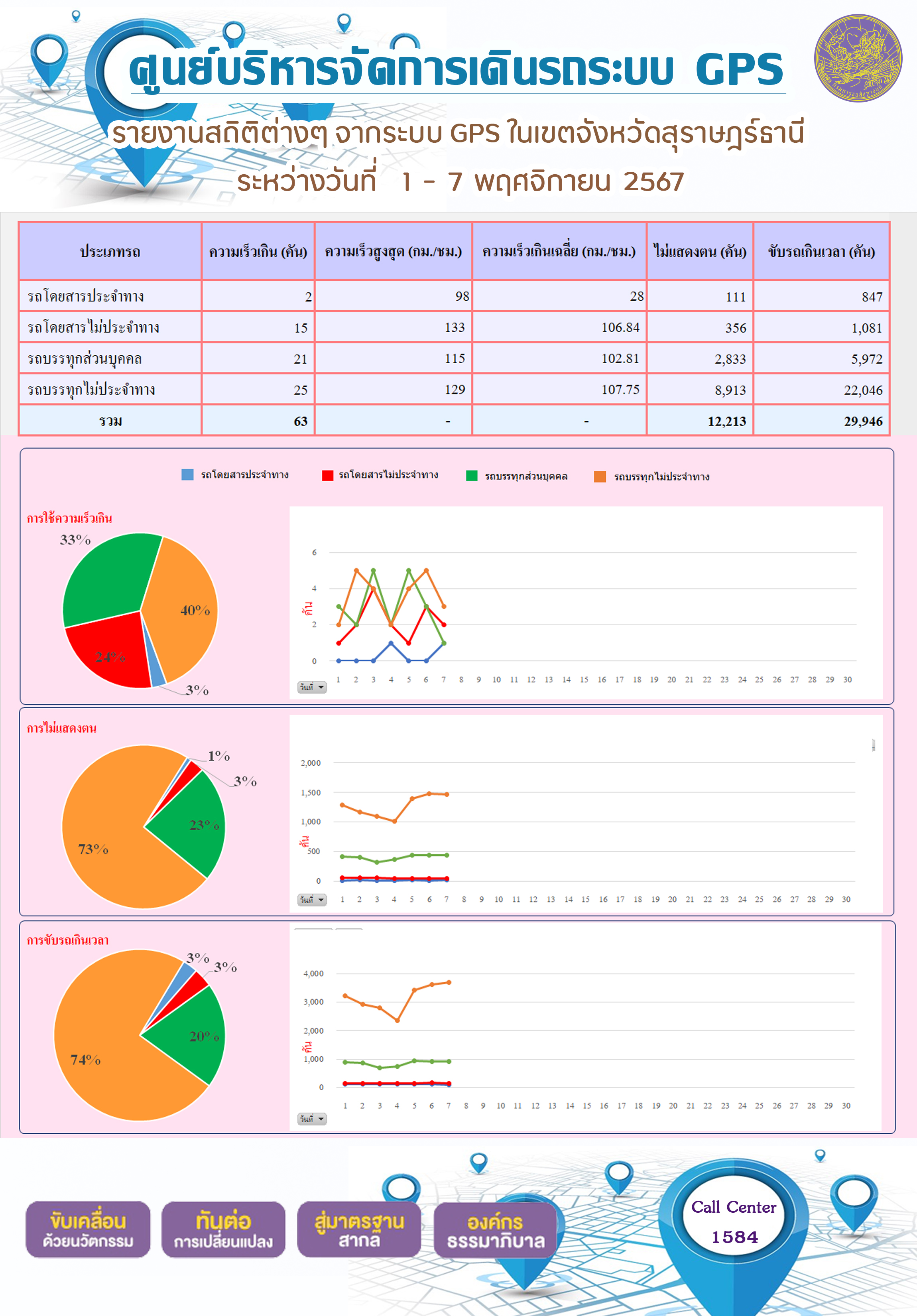 รายงานสถิติต่างๆ จากระบบ GPS ในเขตจังหวัดสุราษฎร์ธานี