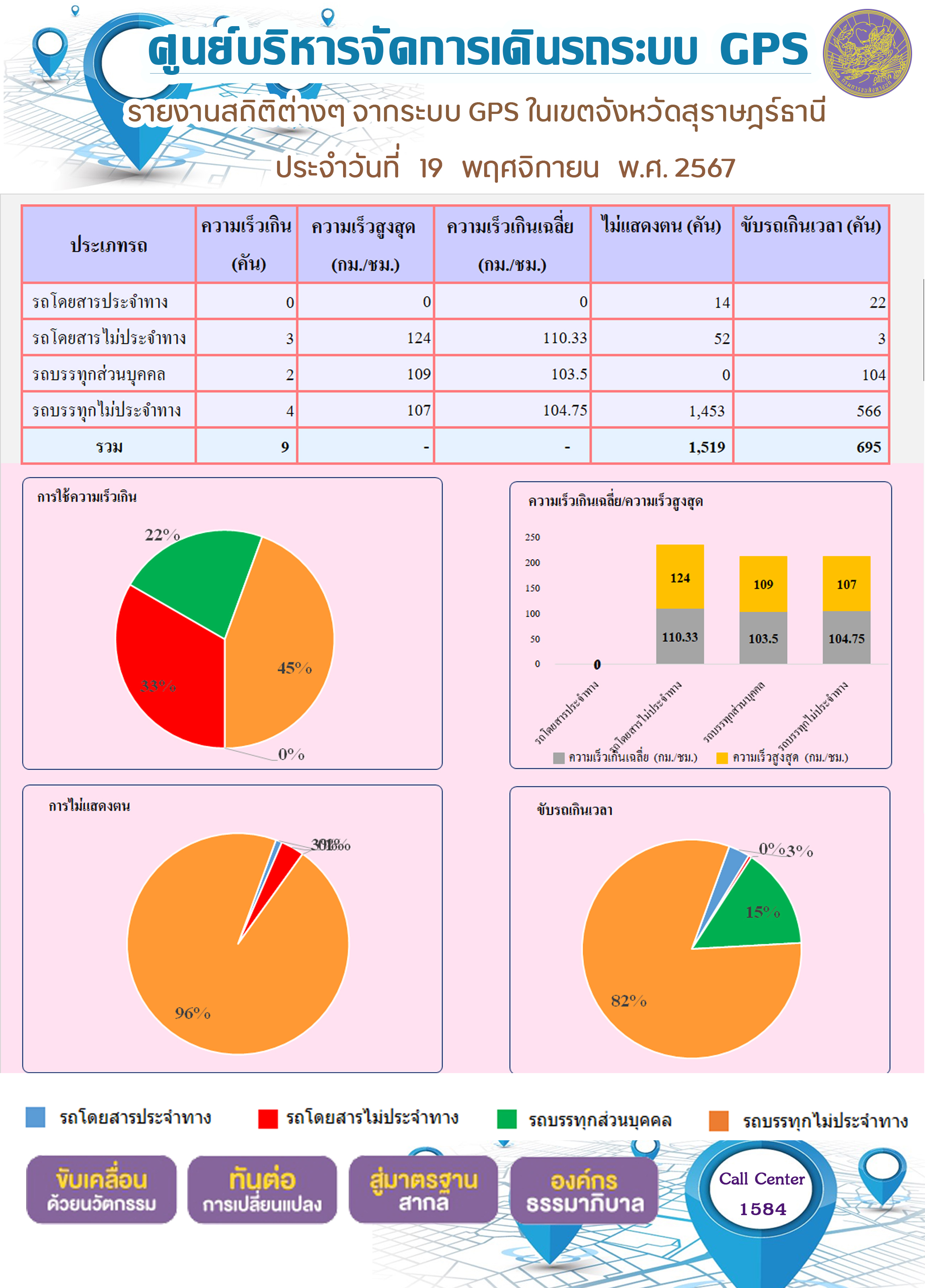 รายงานสถิติต่างๆ จากระบบ GPS ในเขตจังหวัดสุราษฎร์ธานี