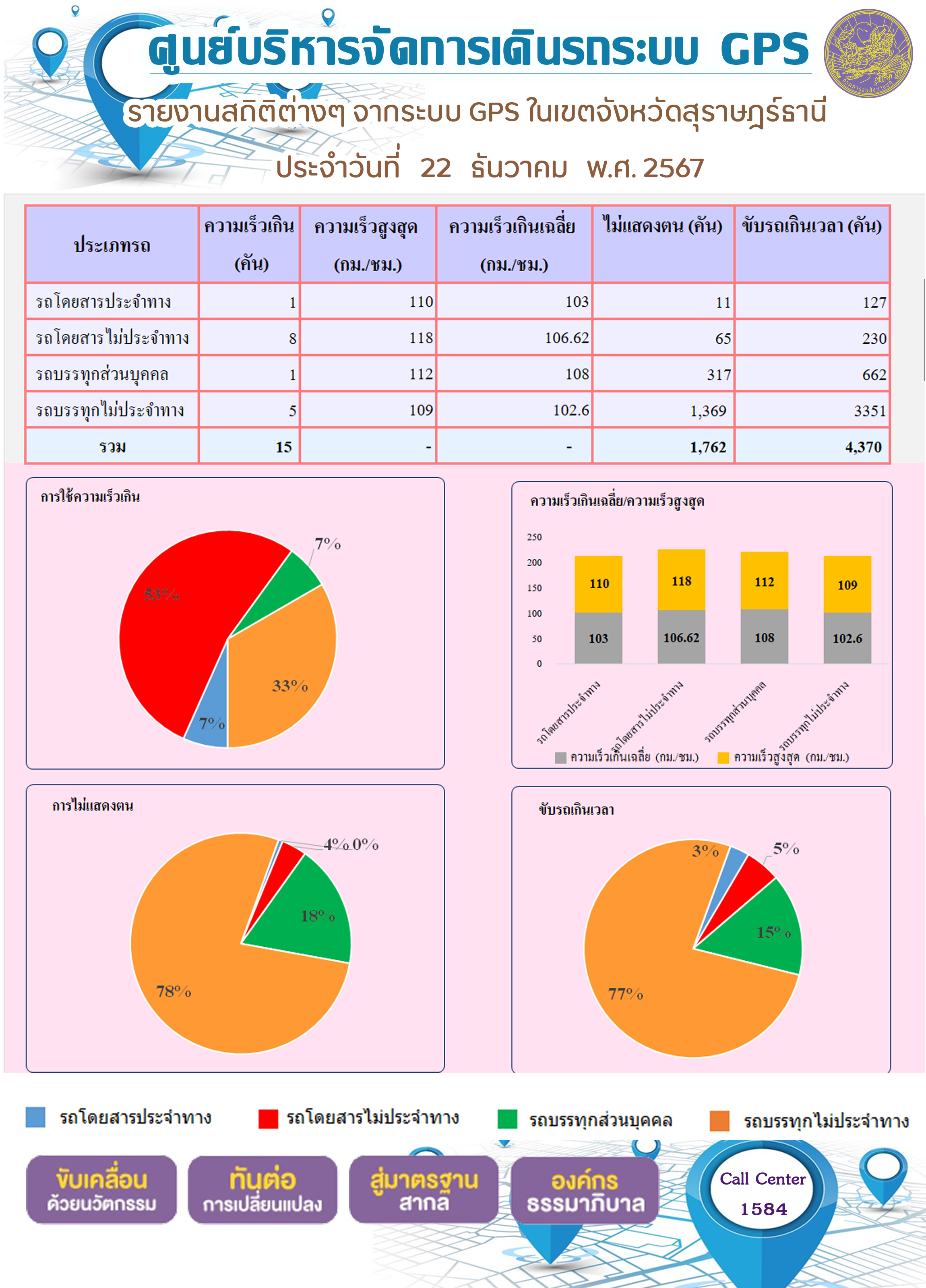 รายงานสถิติต่างๆ จากระบบ GPS ในเขตจังหวัดสุราษฎร์ธานี
