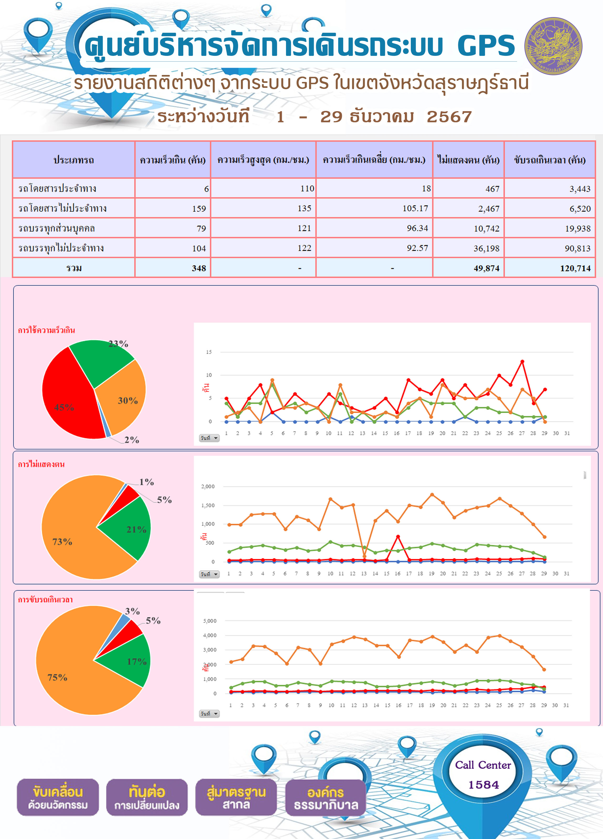 รายงานสถิติต่างๆ จากระบบ GPS ในเขตจังหวัดสุราษฎร์ธานี