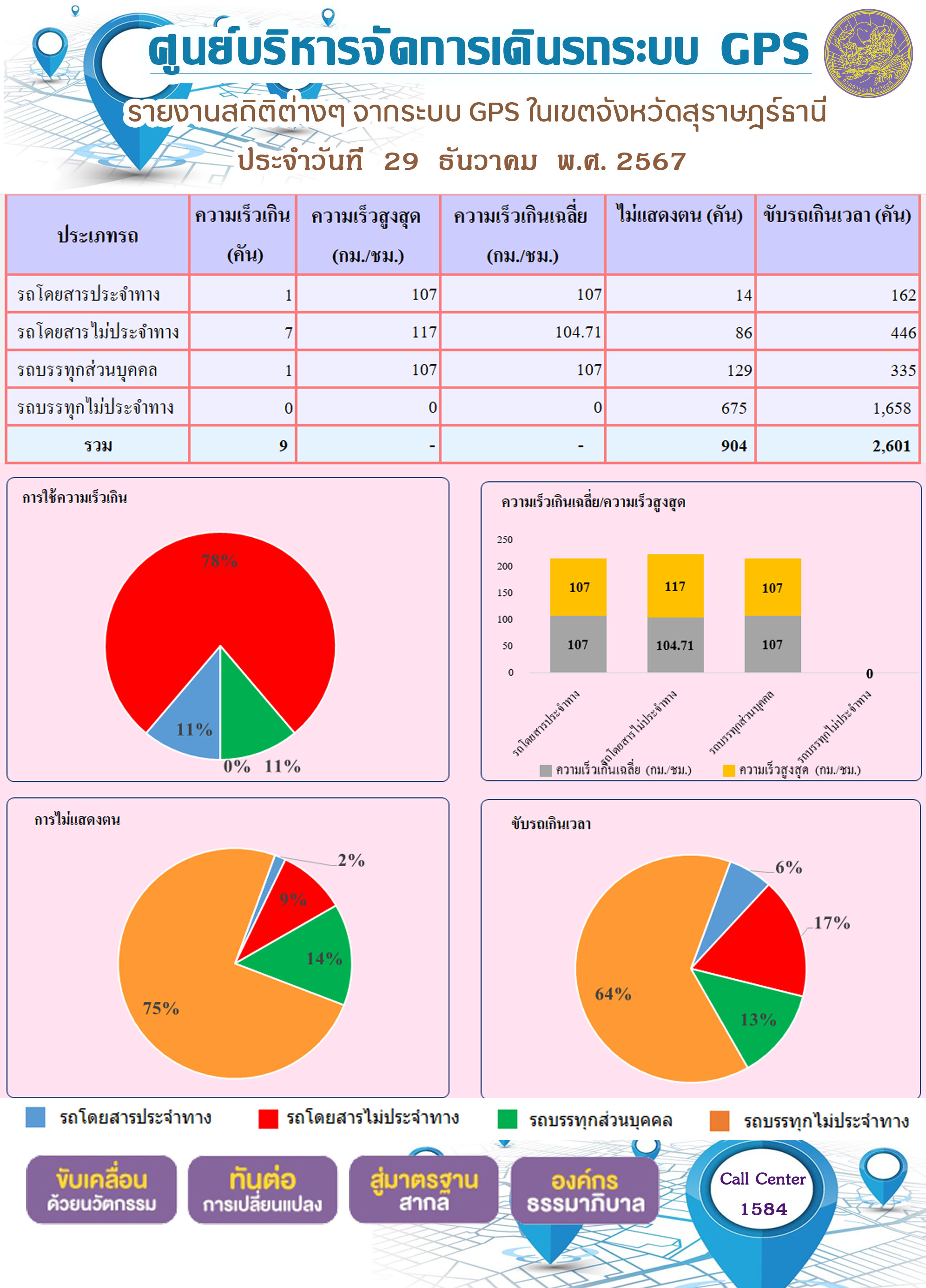 รายงานสถิติต่างๆ จากระบบ GPS ในเขตจังหวัดสุราษฎร์ธานี