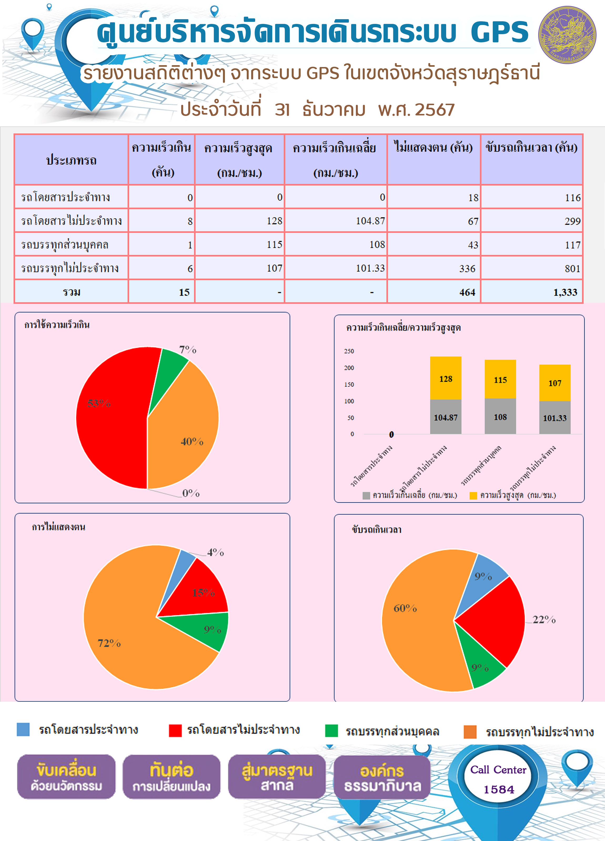 รายงานสถิติต่างๆ จากระบบ GPS ในเขตจังหวัดสุราษฎร์ธานี