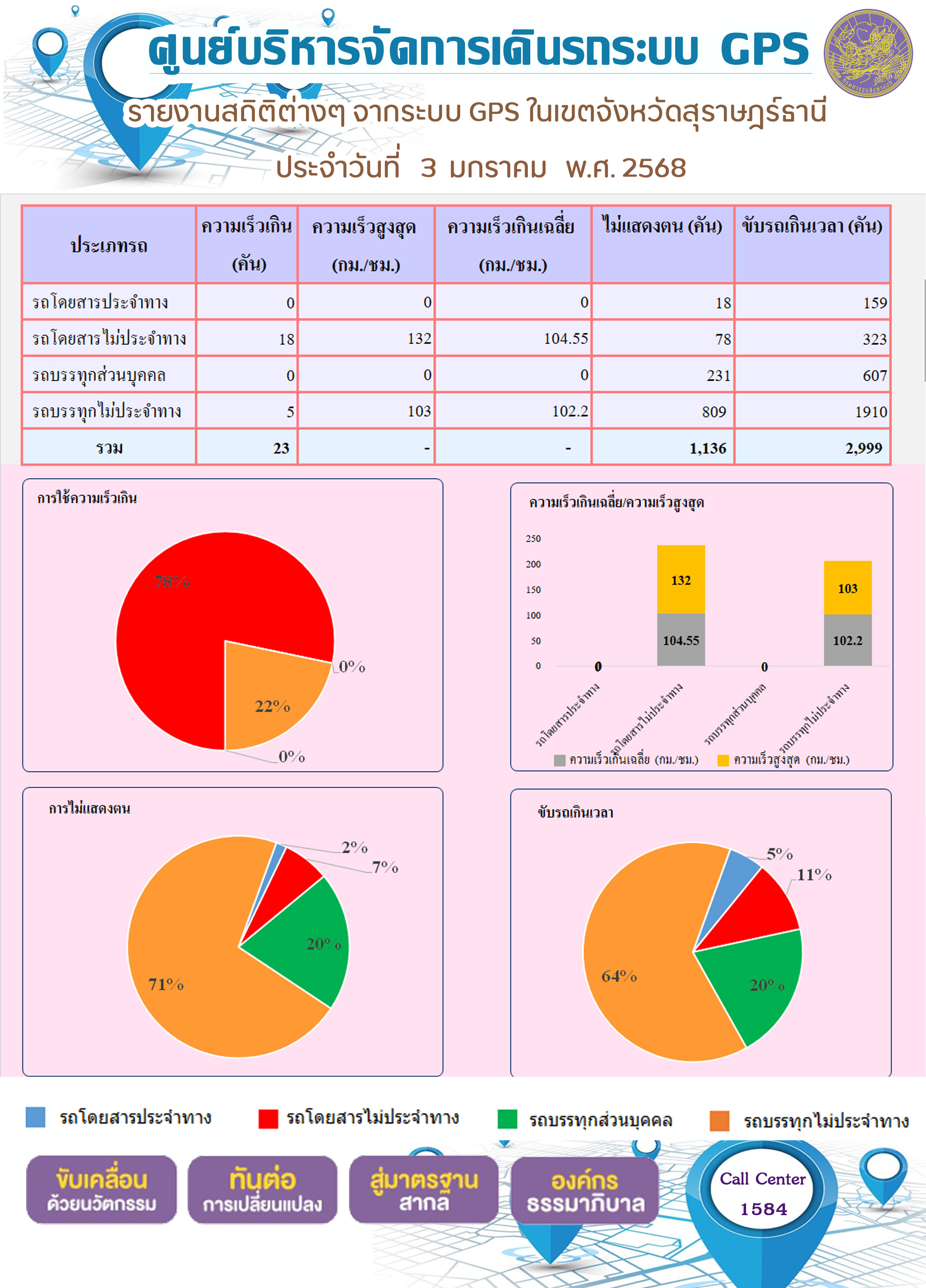 รายงานสถิติต่างๆ จากระบบ GPS ในเขตจังหวัดสุราษฎร์ธานี