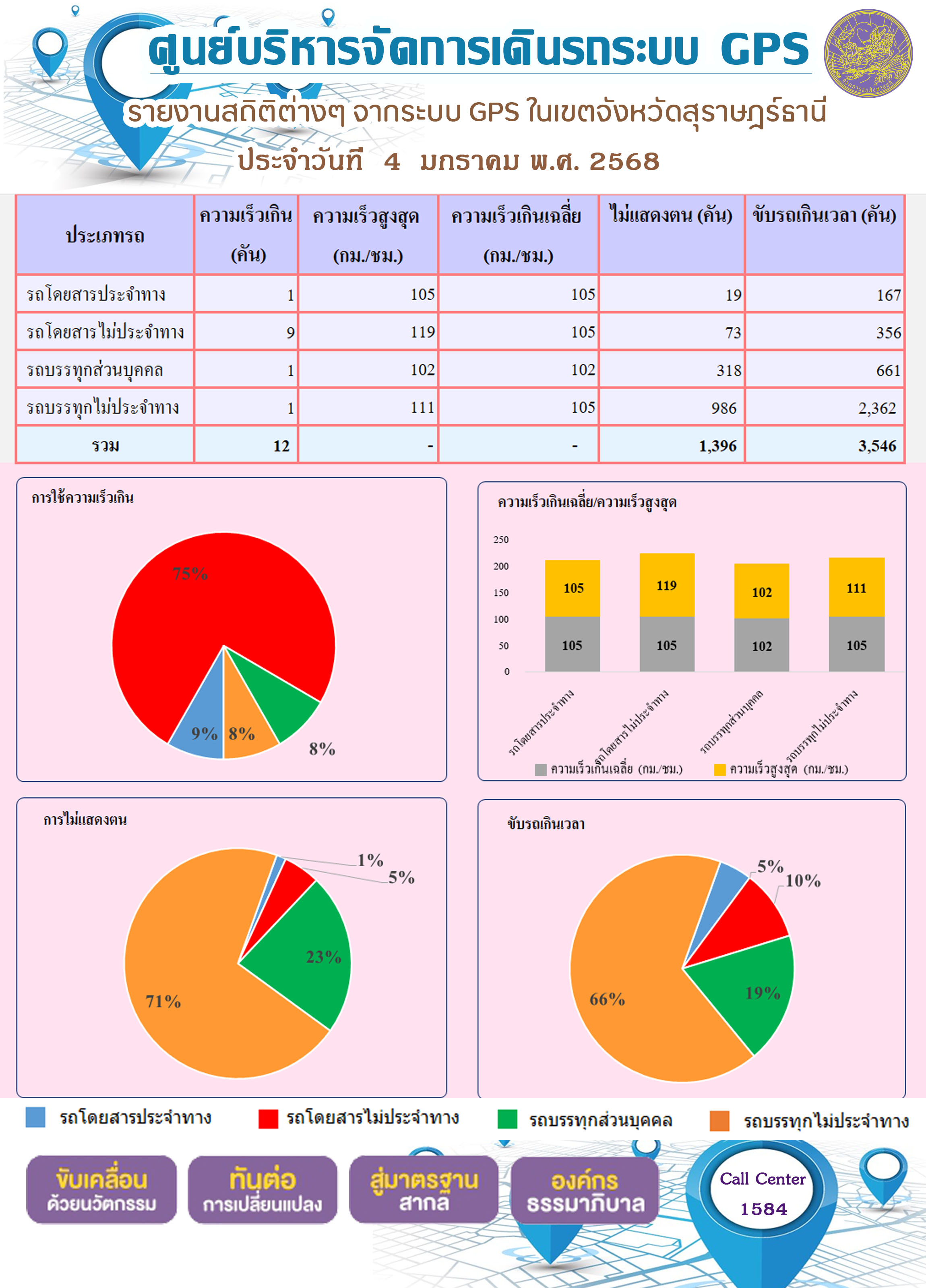 รายงานสถิติต่างๆ จากระบบ GPS ในเขตจังหวัดสุราษฎร์ธานี