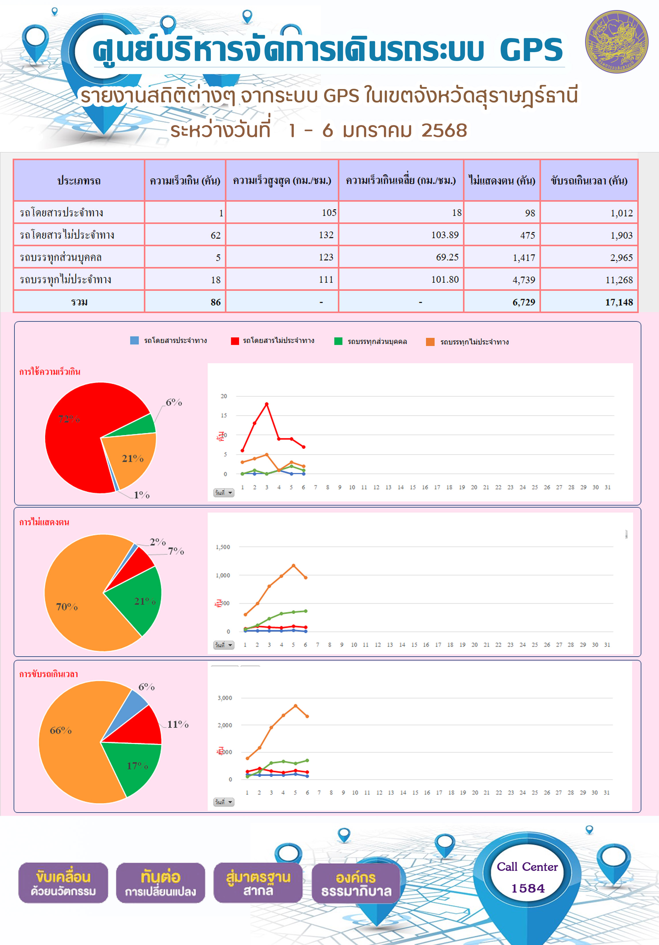 รายงานสถิติต่างๆ จากระบบ GPS ในเขตจังหวัดสุราษฎร์ธานี