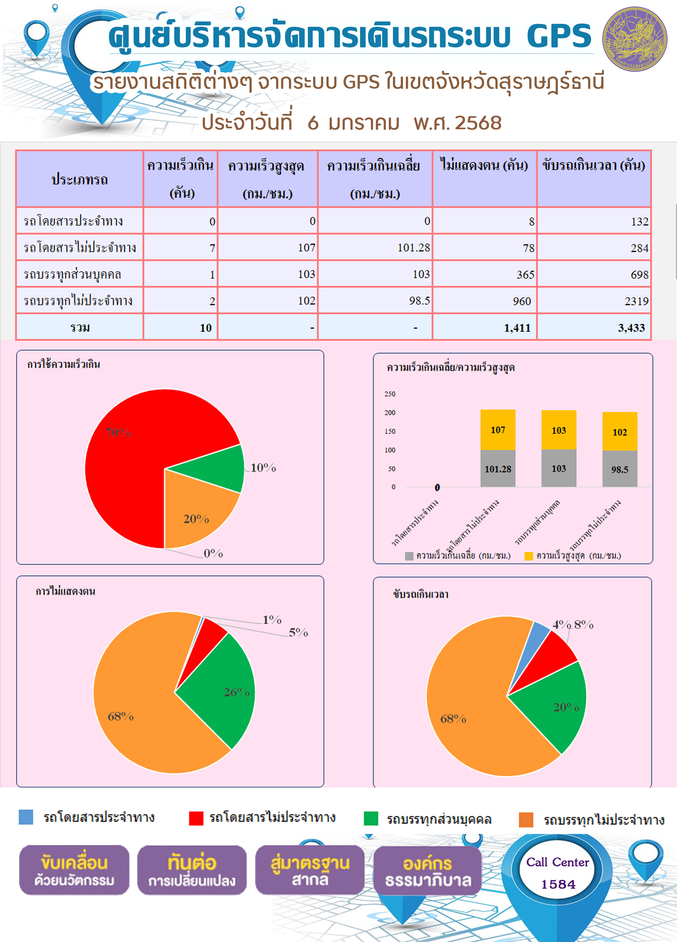 รายงานสถิติต่างๆ จากระบบ GPS ในเขตจังหวัดสุราษฎร์ธานี