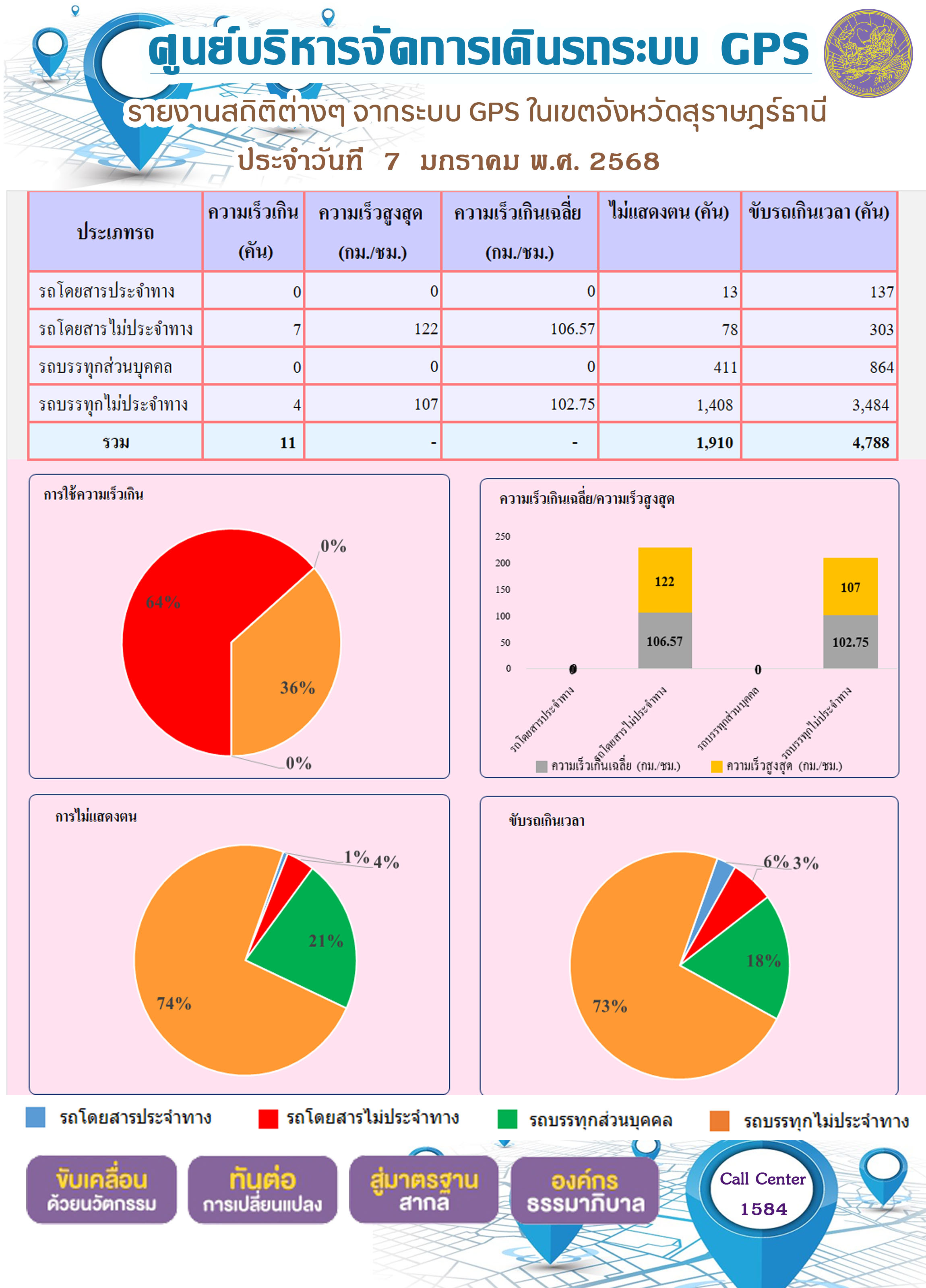 รายงานสถิติต่างๆ จากระบบ GPS ในเขตจังหวัดสุราษฎร์ธานี